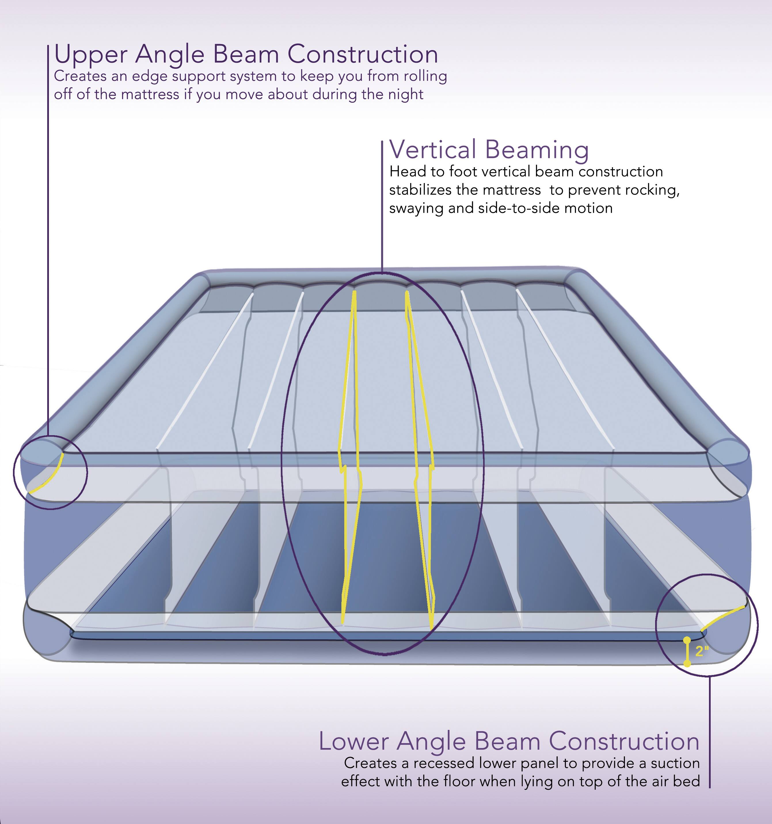 Upper Angle Beam Construction  
Creates an edge support system to keep you from rolling off of the mattress if you move about during the night  

Vertical Beaming  
Head to foot vertical beam construction stabilizes the mattress to prevent rocking, swaying and side-to-side motion  

Lower Angle Beam Construction  
Creates a recessed lower panel to provide a suction effect with the floor when lying on top of the air bed