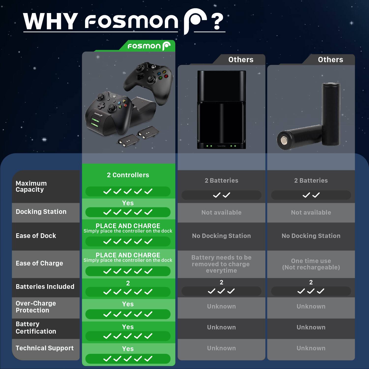 WHY Fosmon ?

Fosmon

Others

Others

Maximum Capacity
2 Controllers
2 Batteries
2 Batteries

Docking Station
Yes
Not available
Not available

Ease of Dock
PLACE AND CHARGE
Simply place the controller on the dock
No Docking Station

Ease of Charge
PLACE AND CHARGE
Simply place the controller on the dock
Battery needs to be removed to charge everytime
One time use (Not rechargeable)

Batteries Included
2
2
2

Over-Charge Protection
Yes
Unknown
Unknown

Battery Certification
Yes
Unknown
Unknown

Technical Support
Yes
Unknown
Unknown