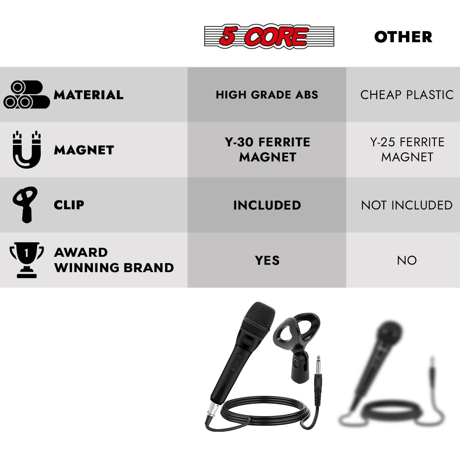 Here is the corrected and grouped text:

- **Core Material:** High Grade ABS
- **Other Material:** Cheap Plastic
- **Magnet:** Y-30 Ferrite (Included)
- **Magnet:** Y-25 Ferrite (Not Included)
- **Clip:** Included
- **Award Winning Brand:** Yes