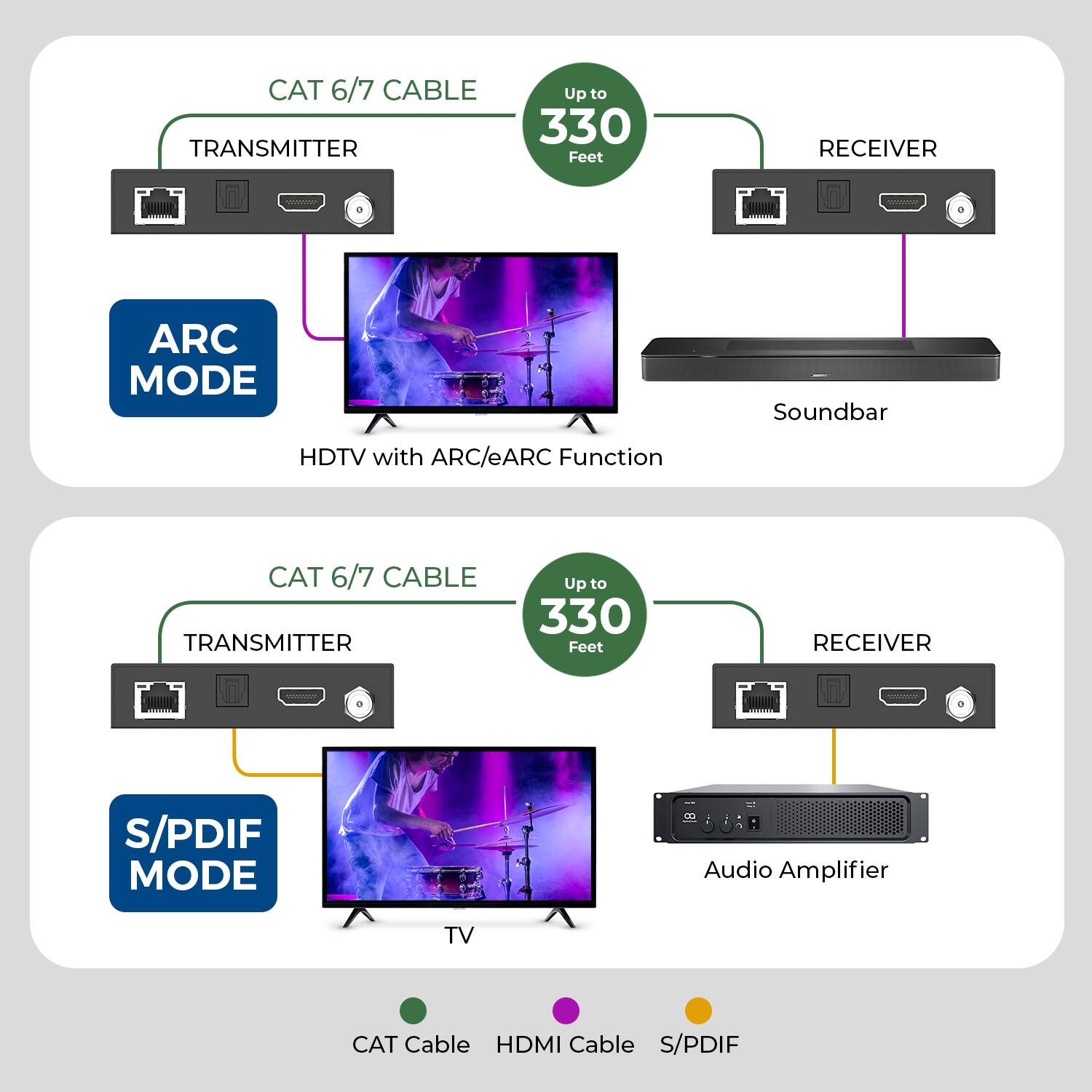CAT 6/7 CABLE TRANSMITTER Up to 330 Feet RECEIVER ARC MODE Soundbar HDTV with ARC/eARC Function

CAT 6/7 CABLE TRANSMITTER Up to 330 Feet RECEIVER S/PDIF MODE Audio Amplifier TV

Cable: HDMI Cable, S/PDIF