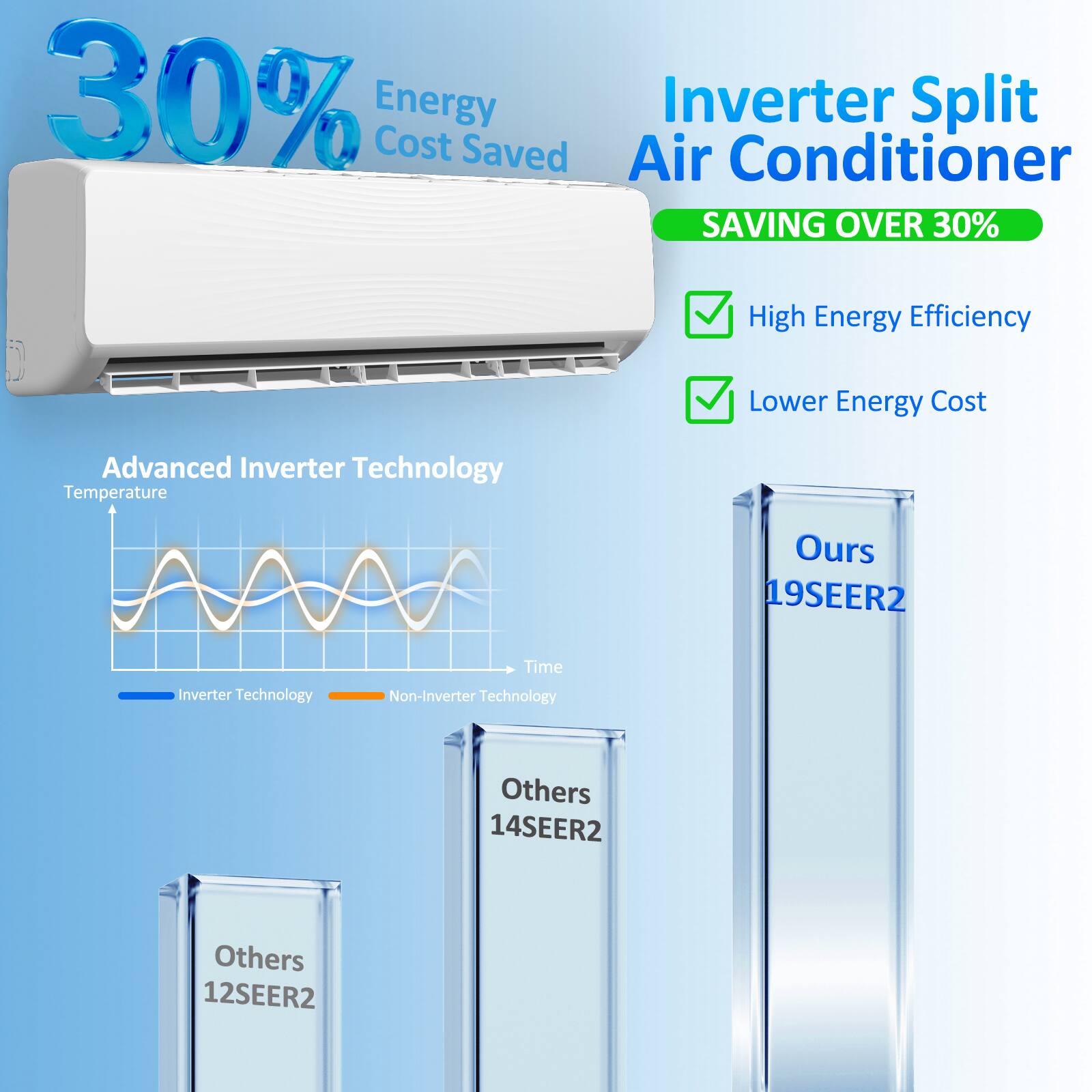 30% Energy Inverter Split Cost Saved Air Conditioner  
SAVING OVER 30%  
High Energy Efficiency  
Lower Energy Cost  
Advanced Inverter Technology  
Temperature  
Ours 19SEER2  
Inverter Technology  
Time  
Non-Inverter Technology  
Others 14SEER2  
Others 12SEER2