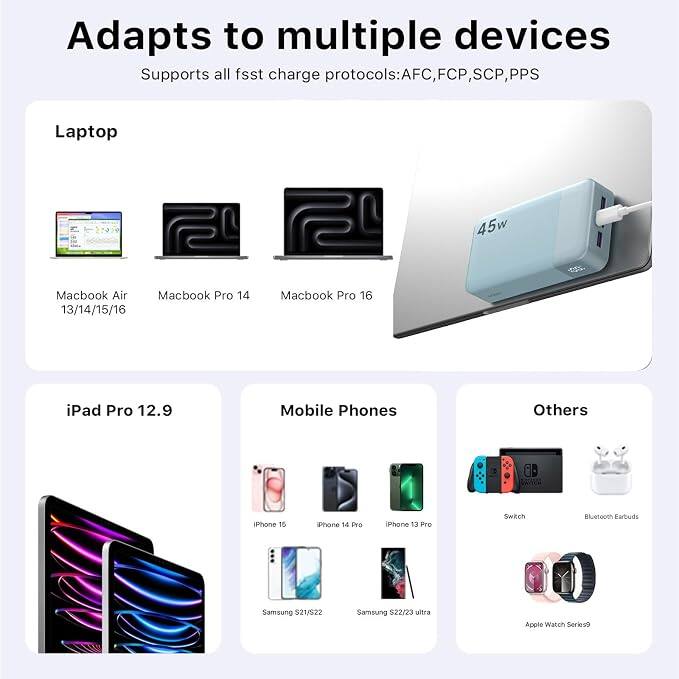 Adapts to multiple devices  
Supports all fst charge protocols: AFC, FCP, SCP, PPS  

Laptop  
45w  
Macbook Air  
Macbook Pro 14 13/14/15/16  
Macbook Pro 16  

iPad Pro 12.9  

Mobile Phones  
iPhone 15  
iPhone 14 Pro  
iPhone 13 Pro  
Samsung S21/S22  
Samsung S22/23 ultra  

Others  
Switch  
Bluetooth Earbuds  
Apple Watch Series 9