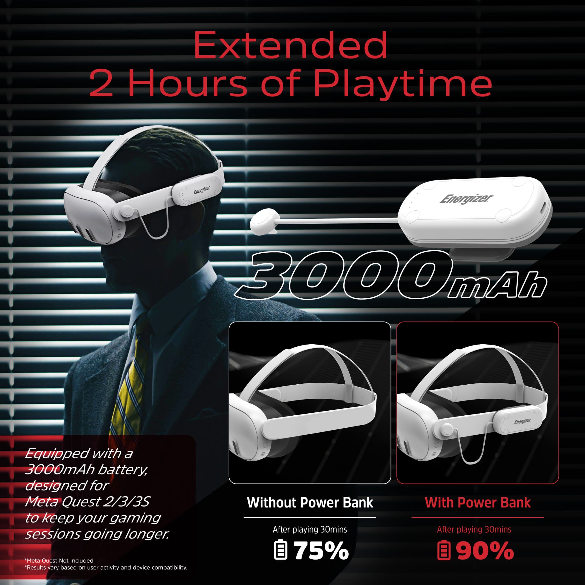 Extended 2 Hours of Playtime Eegoer Energizer 3000mAh mAh Degos Equipped with a 3000mAh battery, designed for Meta Quest 2/3/3S to keep your gaming sessions going longer. "Meta Quest Not included "Results vary based on device activity and compatibility. Without Power Bank: After playing 30mins, 75% With Power Bank: After playing 30mins, 90%