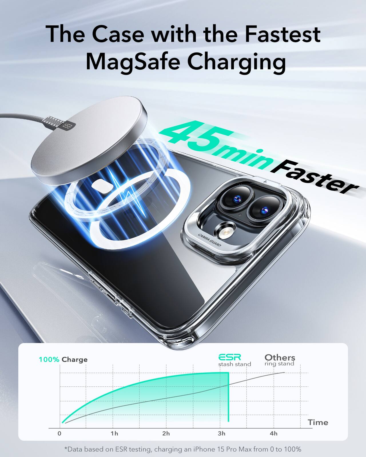 The Case with the Fastest MagSafe Charging: 45 min Faster. CAMIA GUARD 100% Charge ESR Others stash stand ring stand 0 1h 2h 3h 4h Time. *Data based on ESR testing, charging an iPhone 15 Pro Max from 0 to 100%.