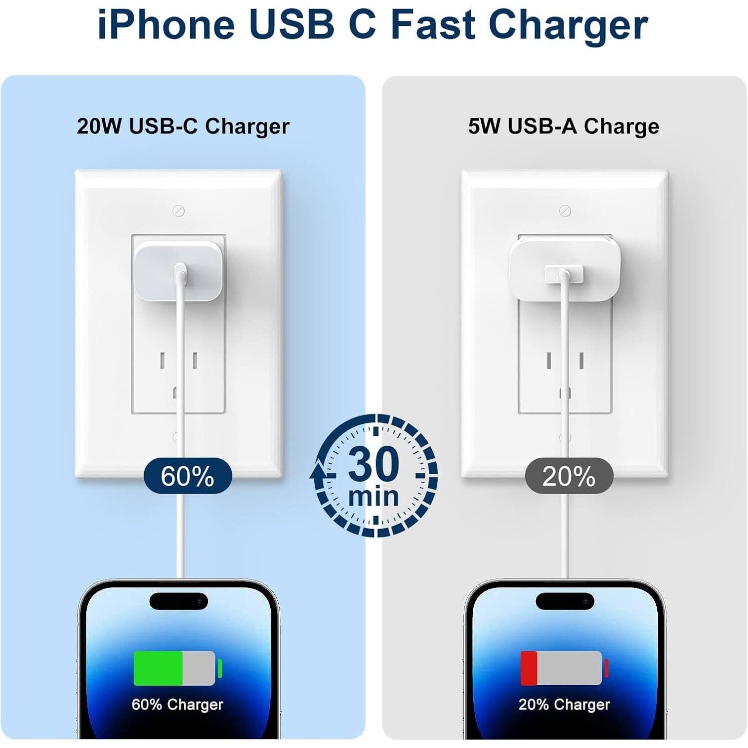 iPhone USB Fast Charger, 20W USB-C Charger, 5W USB-A Charge, 60%, 30 min, 20%, 60% Charger, 20% Charger