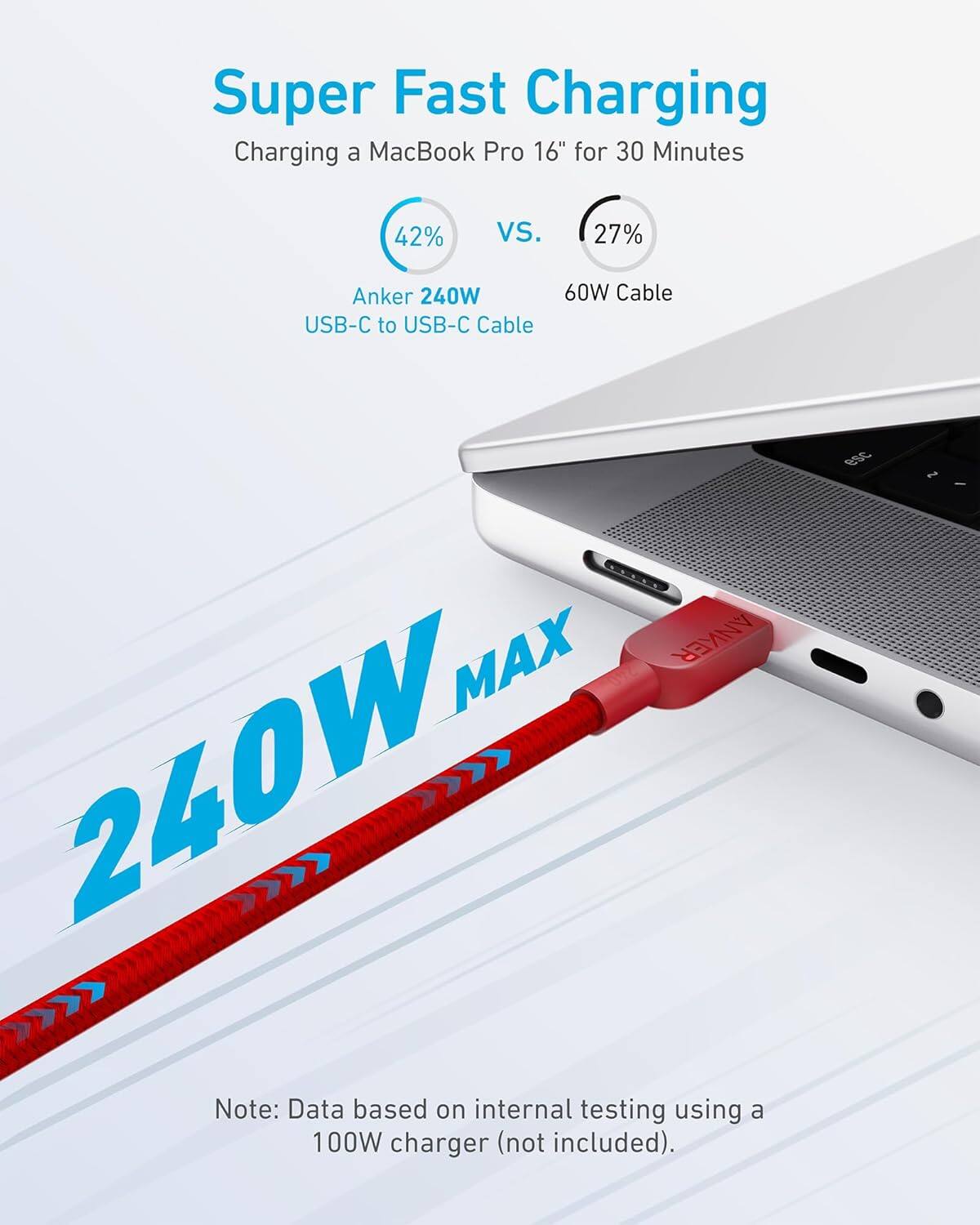 Super Fast Charging  
Charging a MacBook Pro 16" for 30 Minutes  
42% vs. 27%  
Anker 240W USB-C to USB-C Cable  
60W Cable  

Note: Data based on internal testing using a 100W charger (not included).