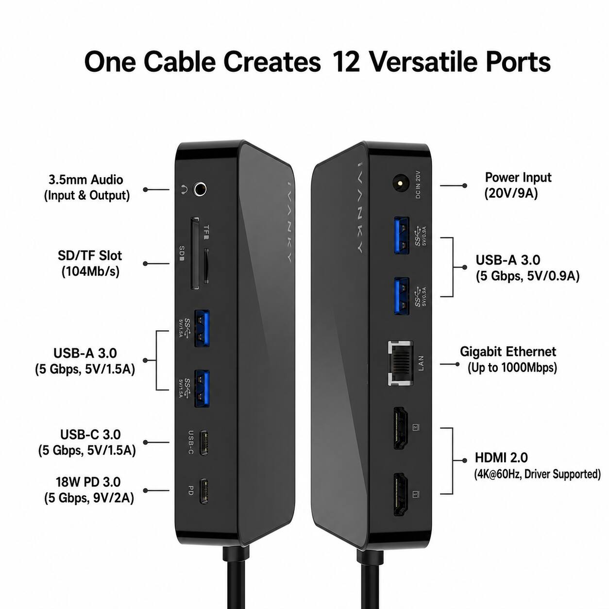 One Cable Creates 12 Versatile Ports

- 3.5mm Audio (Input & Output)
- SD/TF Slot (104Mb/s)
- USB-A 3.0 (5 Gbps, 5V/1.5A)
- USB-C 3.0 (5 Gbps, 5V/1.5A)
- 18W PD 3.0 (5 Gbps, 9V/2A)
- Power Input (20V/9A)
- USB-A 3.0 (5 Gbps, 5V/0.9A)
- Gigabit Ethernet (Up to 1000Mbps)
- HDMI 2.0 (4K@60Hz, Driver Supported)