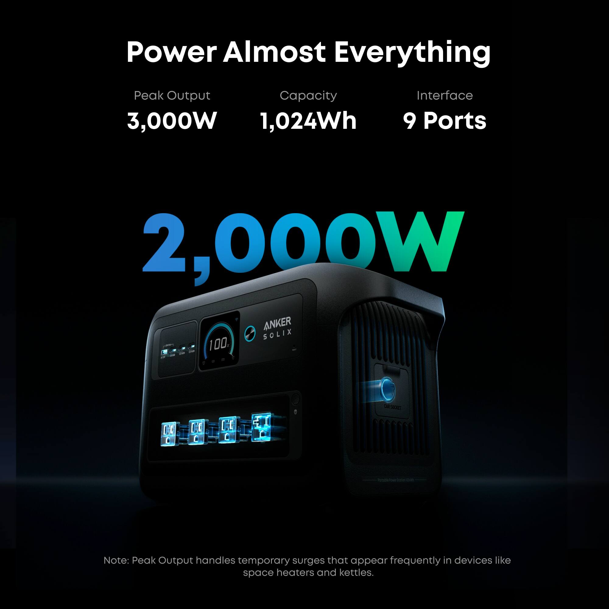 Power Almost Everything  
Peak Output Capacity 3,000W 1,024Wh  
Interface 9 Ports  
2,000W  
ANKER SOLIX 100  

Note: Peak Output handles temporary surges that appear frequently in devices like space heaters and kettles.