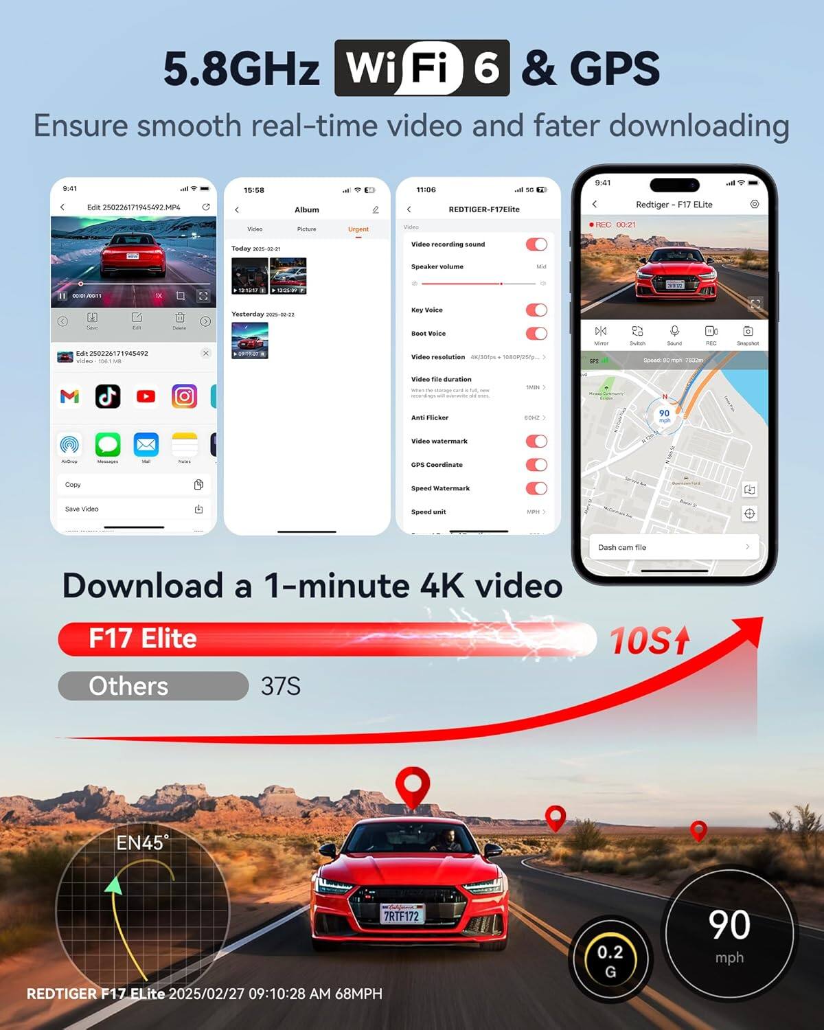 5.8GHz Wi-Fi 6 & GPS  
Ensure smooth real-time video and faster downloading  

Download a 1-minute 4K video  
F17 Elite  
10S+  
Others  
37S  

REDTIGER F17 Elite 2025/02/27 09:10:28 AM 68MPH 0.2 G 90 mph  

GPS Coordinate  
Speed Watermark  
Speed unit  
MPH  

Video resolution 4K (3840x2160)  
Video file duration  
Anti Flicker  
Video watermark  
GPS Coordinate  
Speed Watermark  
Speed unit  
MPH  

Video recording sound  
Speaker volume  
Key Voice  
Boot Voice  

Copy  
Save Video  

REDTIGER F17 Elite  
9:41  
00:00/00:01  

Edit 250226171945492M4  
15:58  
Album - 18:06 - sE  
REDTIGER F17 Elite  
0:41  
Redtiger F17 Elite  
Video  
Picture  
Urgent