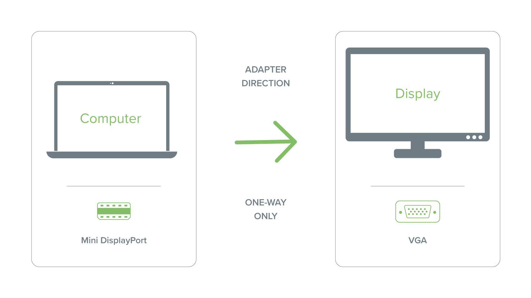 ADAPTER DIRECTION ONE-WAY ONLY Computer Mini DisplayPort Display VGA