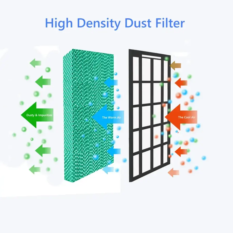 High Density Dust Filter: Dusty & Impurities -> The Warm Air -> The Cool Air