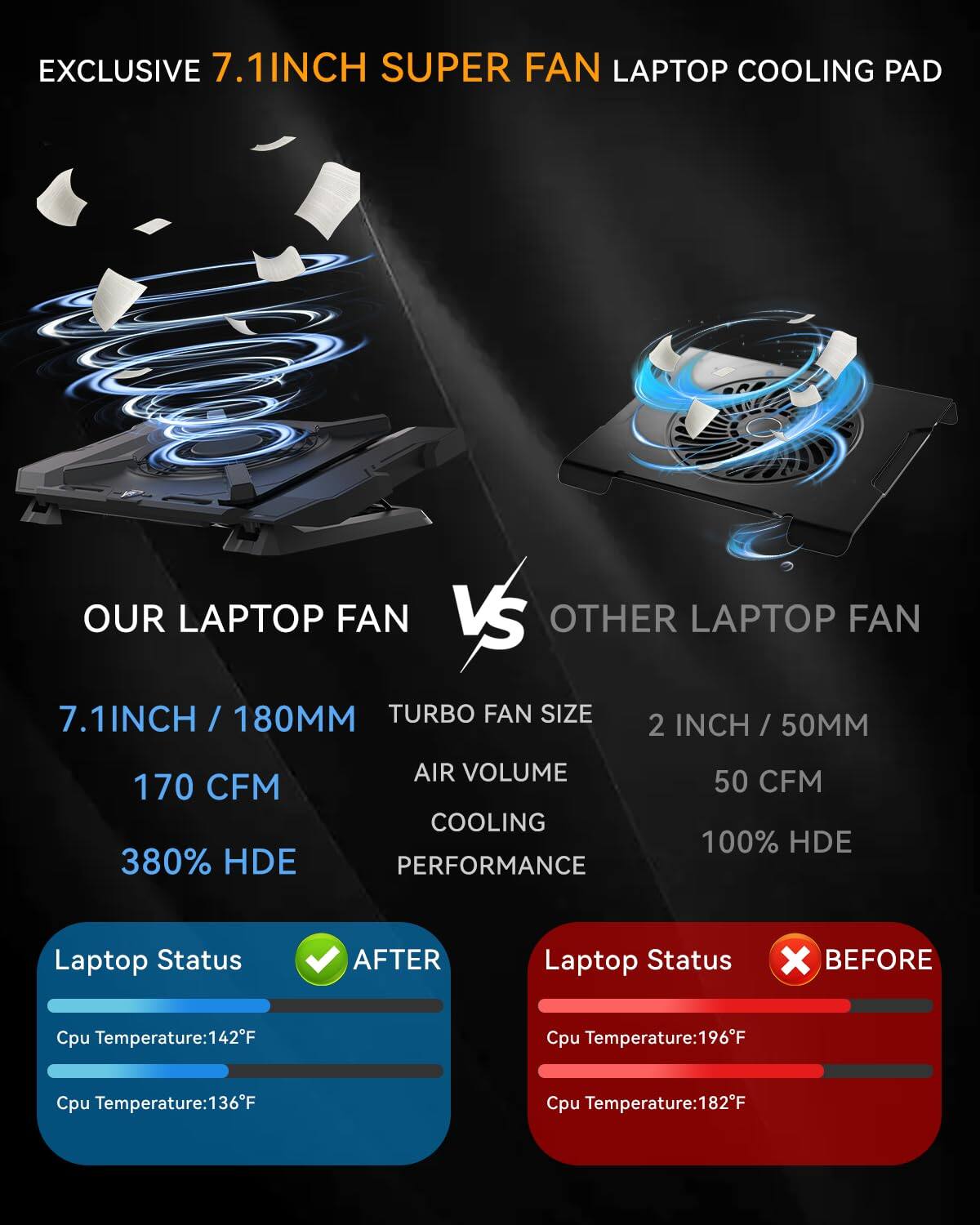 EXCLUSIVE 7.1INCH SUPER FAN LAPTOP COOLING PAD

OUR LAPTOP FAN VS OTHER LAPTOP FAN

7.1INCH / 180MM  
TURBO FAN SIZE  
170 CFM  
380% HDE AIR VOLUME COOLING PERFORMANCE

2 INCH / 50MM  
50 CFM  
100% HDE

Laptop Status AFTER  
Cpu Temperature: 142°F  
Cpu Temperature: 136°F

Laptop Status BEFORE  
Cpu Temperature: 196°F  
Cpu Temperature: 182°F