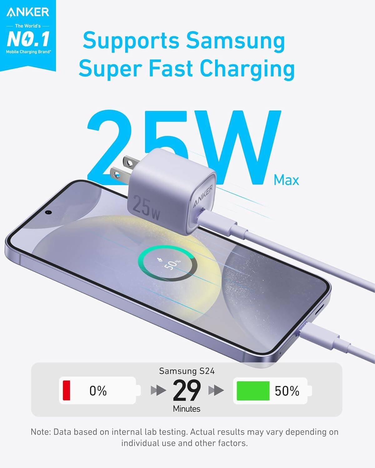 ANKER  
The World's NO.1  
Mobile Charging Brand  

Supports Samsung  
Super Fast Charging  

25W Max  

Samsung S24  
0% → 29 Minutes → 50%  

Note: Data based on internal lab testing. Actual results may vary depending on individual use and other factors.
