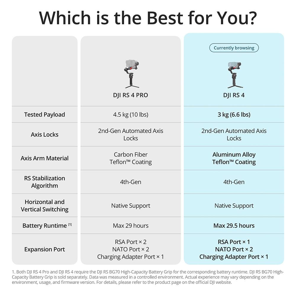 Which is the Best for You?

Currently browsing DJI RS 4

DJI RS 4 PRO

- Tested Payload: 4.5 kg (10 lbs)
- Axis Locks: 2nd-Gen Automated Axis Locks
- Axis Arm Material: Carbon Fiber Teflon™ Coating
- RS Stabilization Algorithm: 4th-Gen
- Horizontal and Vertical Switching: Native Support
- Battery Runtime [1]: Max 29 hours
- Expansion Port: RSA Port x 2, NATO Port x 2, Charging Adapter Port x 1

DJI RS 4

- Tested Payload: 3 kg (6.6 lbs)
- Axis Locks: 2nd-Gen Automated Axis Locks
- Axis Arm Material: Aluminum Alloy Teflon™ Coating
- RS Stabilization Algorithm: 4th-Gen
- Horizontal and Vertical Switching: Native Support
- Battery Runtime [1]: Max 29.5 hours
- Expansion Port: RSA Port x 1, NATO Port x 2, Charging Adapter Port x 1

1. Both DJI RS 4 Pro and DJI RS 4 require the DJI RS BG70 High-C