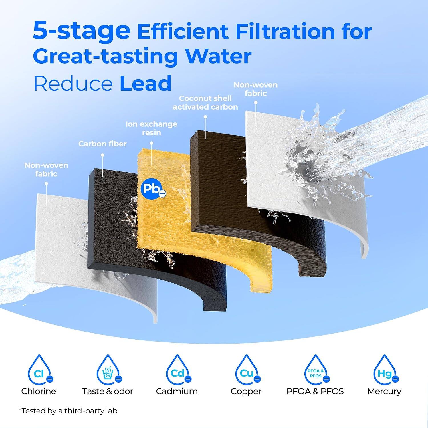 5-stage Efficient Filtration for Great-tasting Water  
Reduce Lead  
Non-woven fabric  
Coconut shell activated carbon  
Ion exchange resin  
Carbon fiber  
Non-woven fabric  

Pb CI Cd Cu PFOA & PFOS Hg  
Chlorine Taste & odor Cadmium Copper PFOA & PFOS Mercury  

*Tested by a third-party lab.
