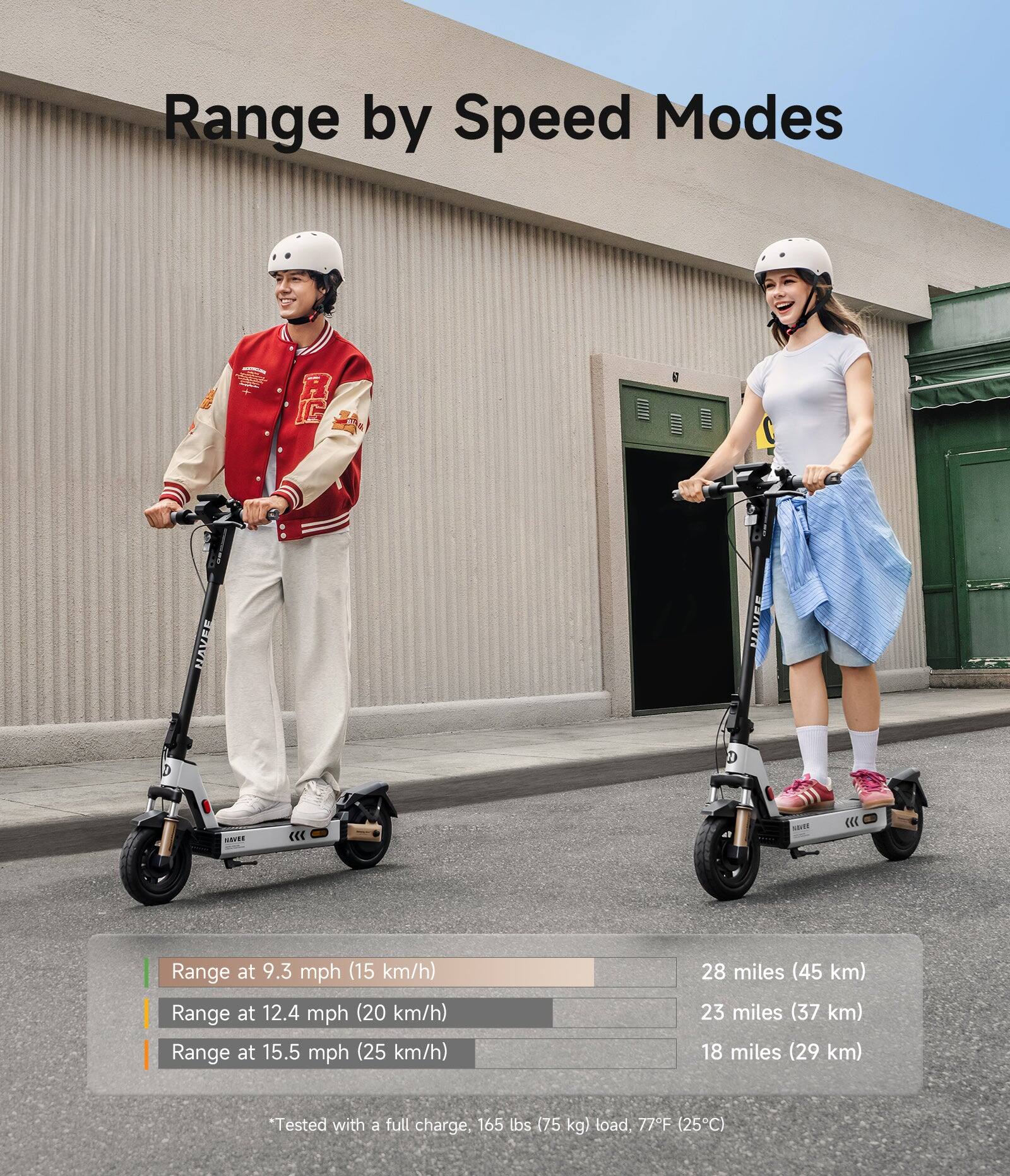 Range by Speed Modes

- Range at 9.3 mph (15 km/h): 28 miles (45 km)
- Range at 12.4 mph (20 km/h): 23 miles (37 km)
- Range at 15.5 mph (25 km/h): 18 miles (29 km)

Tested with a full charge, 165 lbs (75 kg) load, 77°F (25°C)