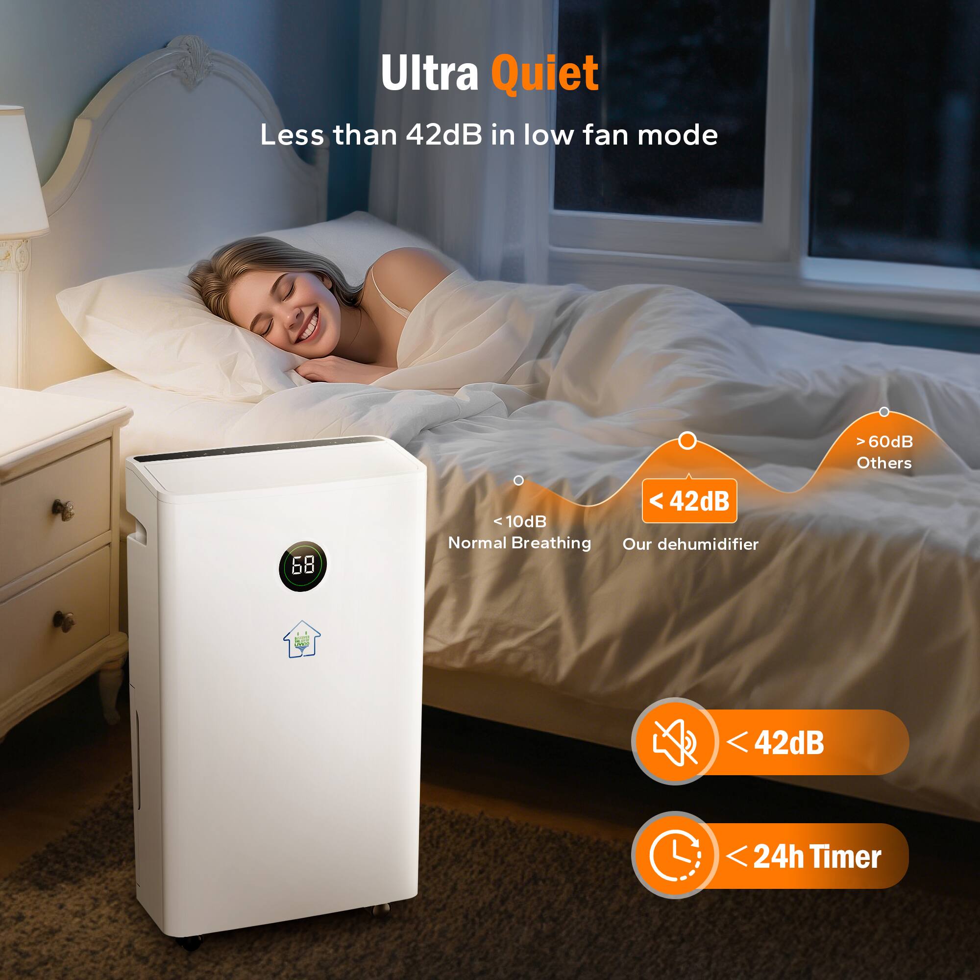 Ultra Quiet  
Less than 42dB in low fan mode

>60dB Others

68

<42dB  
<10dB  
Normal Breathing  
Our dehumidifier

<42dB

<24h Timer