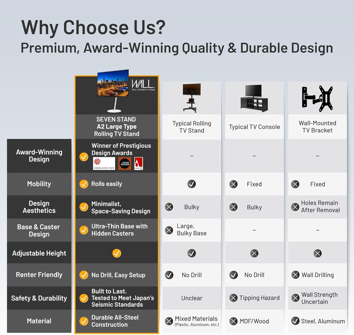 Why Choose Us?  
Premium, Award-Winning Quality & Durable Design

**Award-Winning Design**  
SEVEN STAND A2 Large Type Rolling TV Stand  
Winner of Prestigious Design Awards

**Mobility**  
- Rolls easily

**Design Aesthetics**  
- Minimalist, Space-Saving Design

**Base & Caster Design**  
- Ultra-Thin Base with Hidden Casters

**Adjustable Height**  
- ✔️

**Renter Friendly**  
- No Drill, Easy Setup

**Safety & Durability**  
- Built to Last. Tested to Meet Japan's Seismic Standards

**Material**  
- Durable All-Steel Construction

**Typical Rolling TV Stand**  
- Bulky  
- Large, Bulky Base  
- No Drill  
- Unclear  
- Mixed Materials (Plastic, Aluminum, etc.)

**Typical TV Console**  
- Bulky  
- No Drill  
- Tipping Hazard  
- MDF/Wood

**Wall-Mounted TV Bracket**  
- Holes Remain After Removal  
- Wall Drilling  
- Wall Strength Uncertain  
- Steel, Aluminum