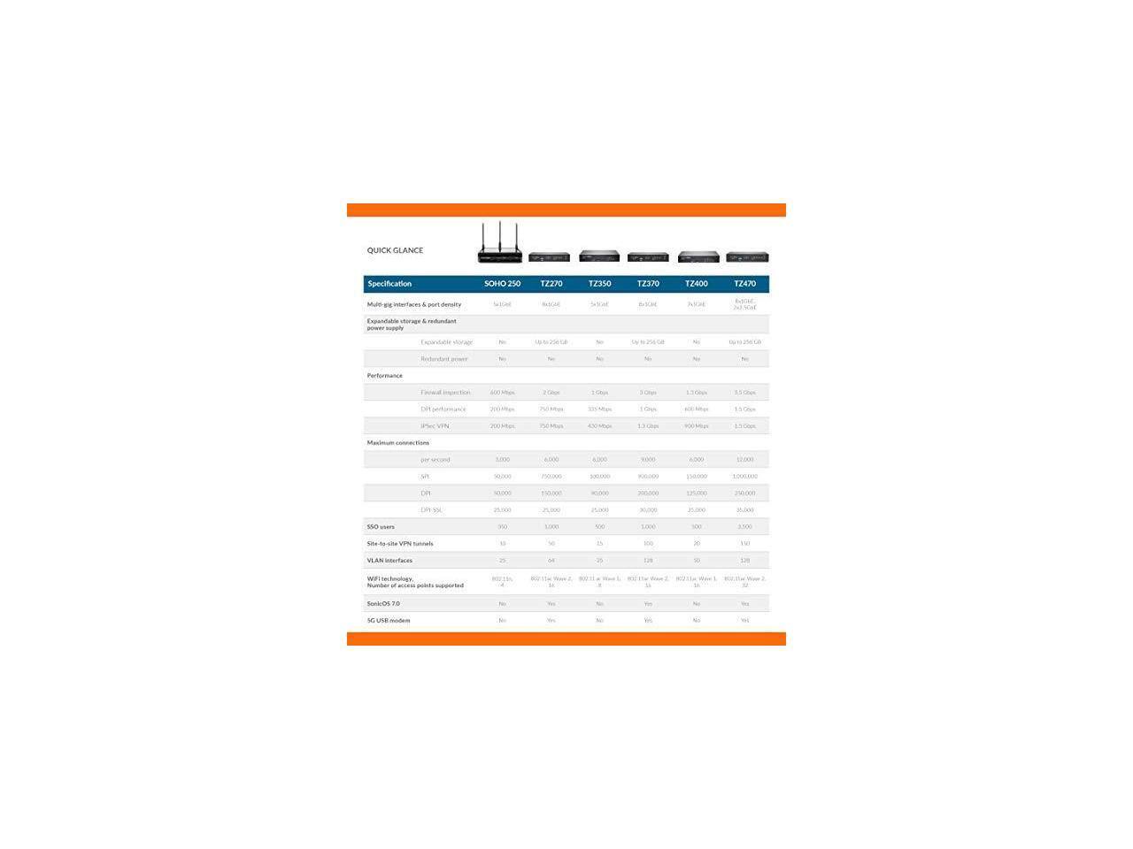 QUICK GLANCE

Specification
SOHO 250
TZ270
TZ350
TZ370
TZ400
TZ470

- Gig interfaces & port density
- Expandable storage & redundant
- Redundant power
- Performance
- Maximum concurrent VPN
- Maximum users
- 1-to-1 site VPN tunnels
- WAN interfaces
- Number of access points supported
- USB modem

- eventance & uset demulity
- Expandable storage & supply
- JOIN
- 250 Call
- His
- kCal)
- Me
- No
- Two
- Performance
- AND Milters
- Lettura
- 55 Follow
- 1:01
- 200
- artice
- Girls
- Markets
- SOURE
- 210 Maps
- ~ Mears
- or Fullick
- thay
- Calories
- Marking contections
- 1000
- Amores
- AVERI
- SPART
- 250%
- MALIC
- SUMMO
- UNANARY
- DR