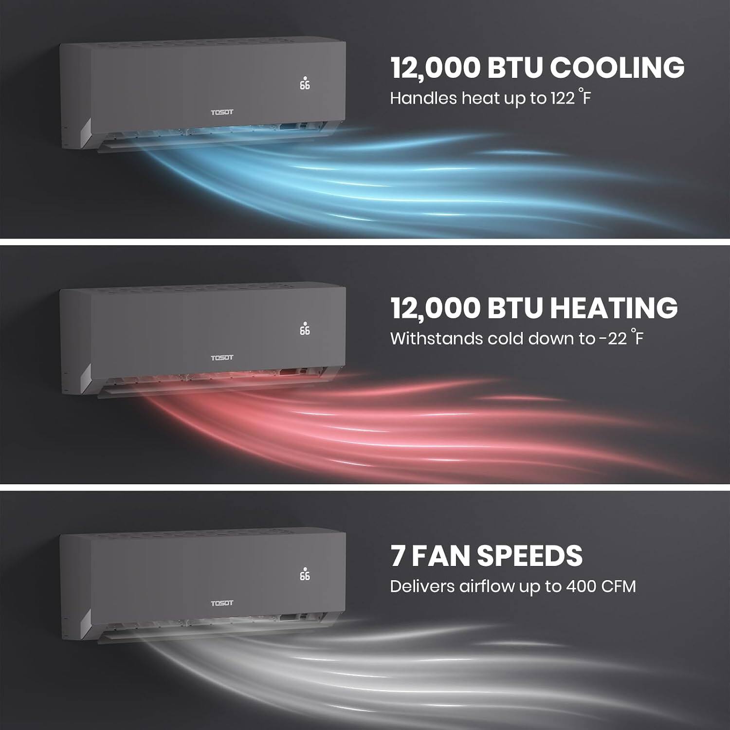 TOSOT  
66  
12,000 BTU COOLING  
Handles heat up to 122°F  

TOSOT  
66  
12,000 BTU HEATING  
Withstands cold down to -22°F  

TOSOT  
66  
7 FAN SPEEDS  
Delivers airflow up to 400 CFM