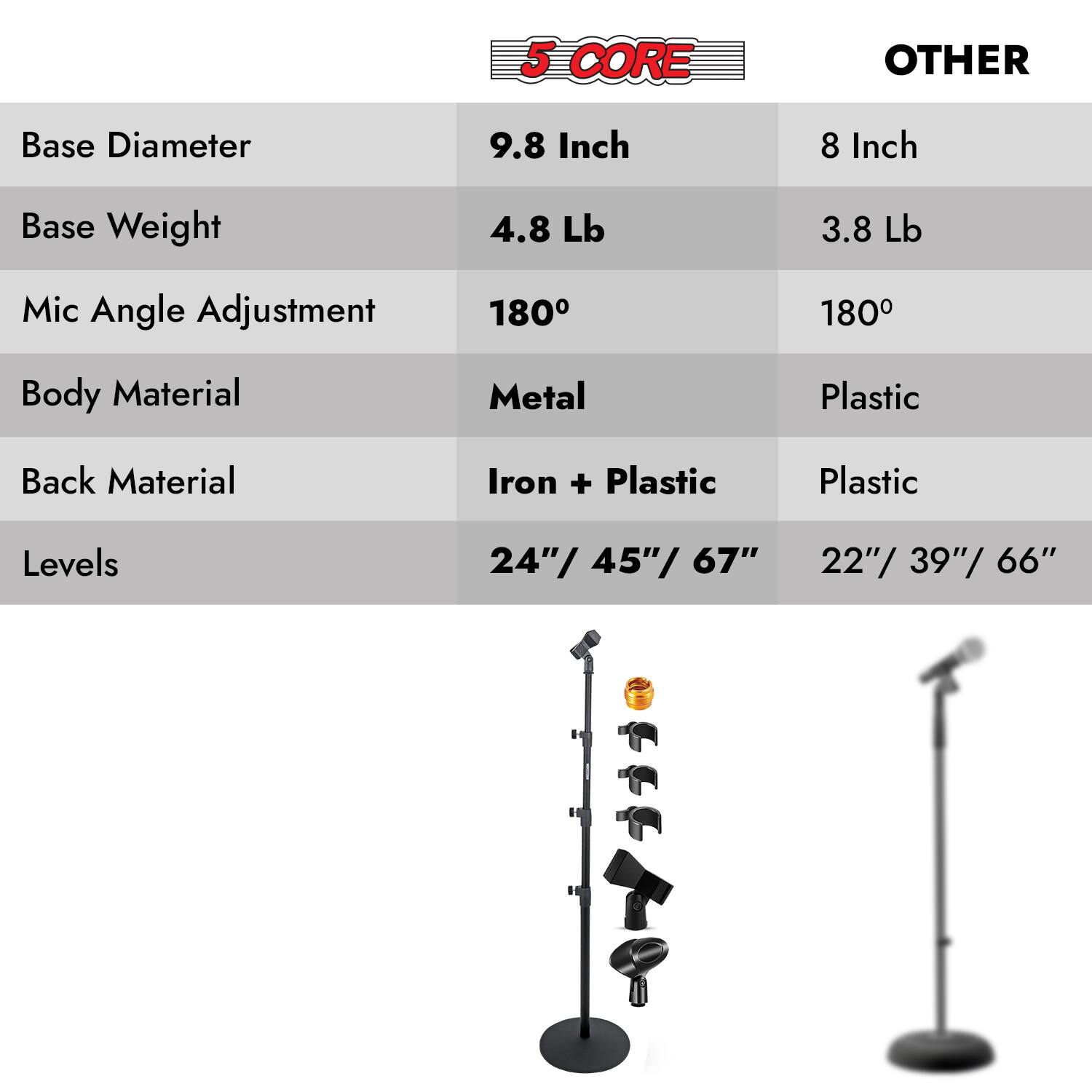 5 CORE OTHER  
Base Diameter: 9.8 Inch / 8 Inch  
Base Weight: 4.8 Lb / 3.8 Lb  
Mic Angle Adjustment: 180° / 180°  
Body Material: Metal / Plastic  
Back Material: Iron + Plastic / Plastic  
Levels: 24"/ 45"/ 67" / 22"/ 39"/ 66"