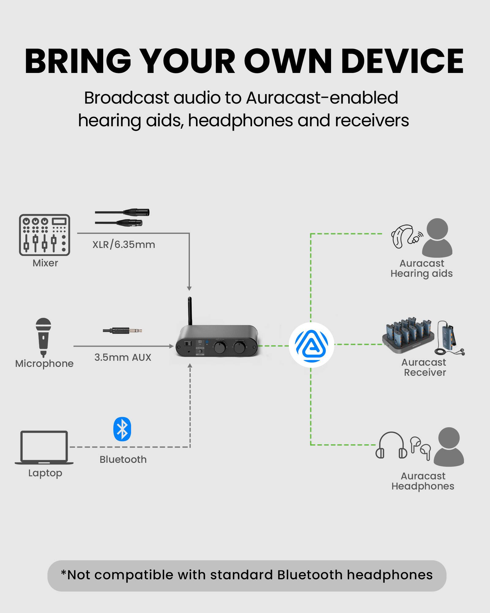 BRING YOUR OWN DEVICE  
Broadcast audio to Auracast-enabled hearing aids, headphones and receivers

- Mixer  
  XLR/6.35mm

- Microphone  
  3.5mm AUX

- Laptop  
  Bluetooth

- Auracast Hearing aids

- Auracast Receiver

- Auracast Headphones

*Not compatible with standard Bluetooth headphones