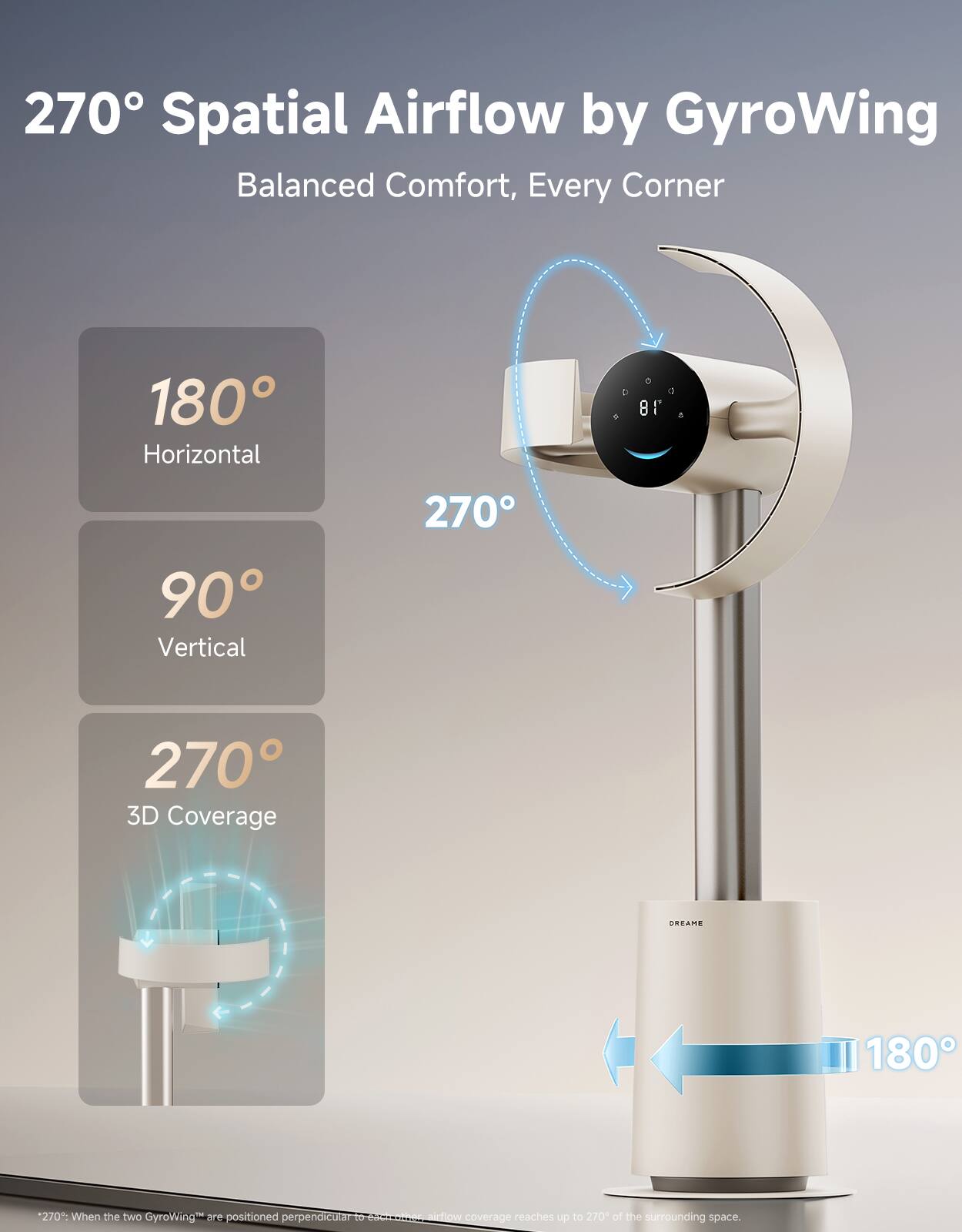 270° Spatial Airflow by GyroWing  
Balanced Comfort, Every Corner  
180° Horizontal  
90° Vertical  
270° 3D Coverage  
OREAME  
180° 270°  

When the two GyroWing 2e are positioned perpendicular to each other, the airflow coverage reaches up to 270° of the surrounding space.