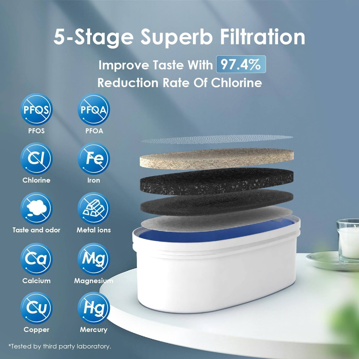 5-Stage Superb Filtration Improve Taste With 97.4% Reduction Rate Of Chlorine

PFOS
PFOS
PFQA
PFOA

Chlorine
Iron
Taste and odor
Metal ions
Calcium
Magnesium
Copper
Mercury

*Tested by third party laboratory.
