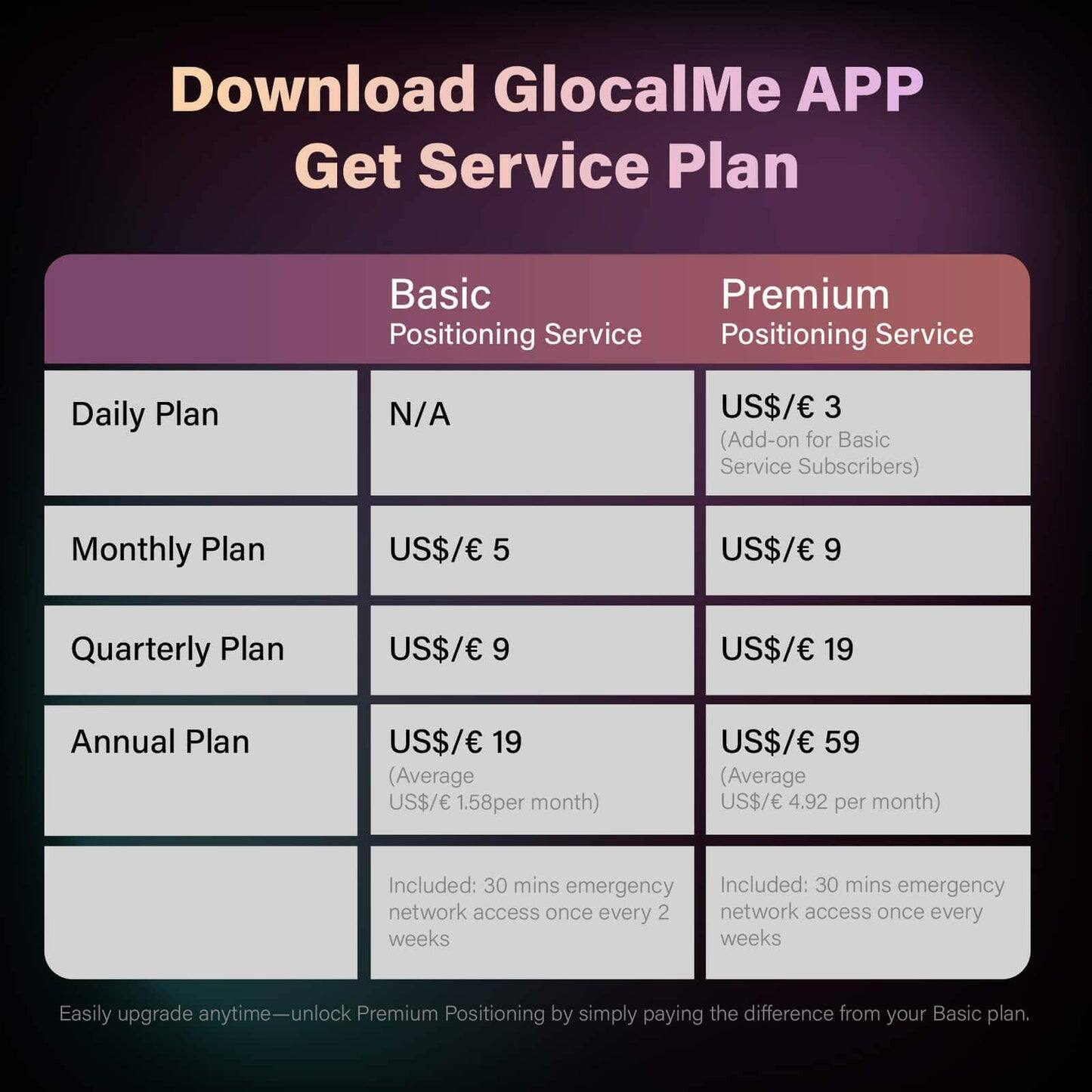 Download GlocalMe APP  
Get Service Plan

**Basic Positioning Service**

- Daily Plan: N/A
- Monthly Plan: US$€ 5
- Quarterly Plan: US$€ 9
- Annual Plan: US$€ 19  
  (Average US$€ 1.58 per month)

Included: 30 mins emergency network access once every 2 weeks

**Premium Positioning Service**

- Daily Plan: US$€ 3  
  (Add-on for Basic Service Subscribers)
- Monthly Plan: US$€ 9
- Quarterly Plan: US$€ 19
- Annual Plan: US$€ 59  
  (Average US$€ 4.92 per month)

Included: 30 mins emergency network access once every 2 weeks

Easily upgrade anytime — unlock Premium Positioning by simply paying the difference from your Basic plan.