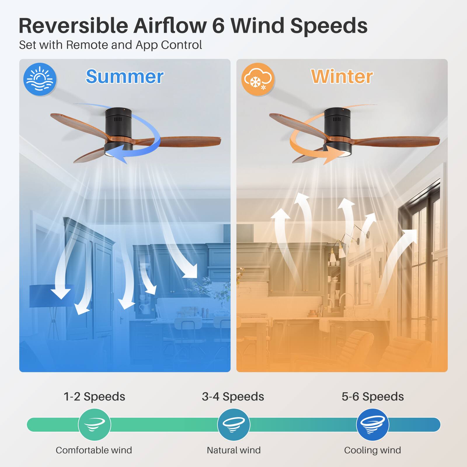 Reversible Airflow 6 Wind Speeds  
Set with Remote and App Control  

Summer  
1-2 Speeds: Comfortable wind  
3-4 Speeds: Natural wind  
5-6 Speeds: Cooling wind  

Winter  
1-2 Speeds: Comfortable wind  
3-4 Speeds: Natural wind  
5-6 Speeds: Cooling wind