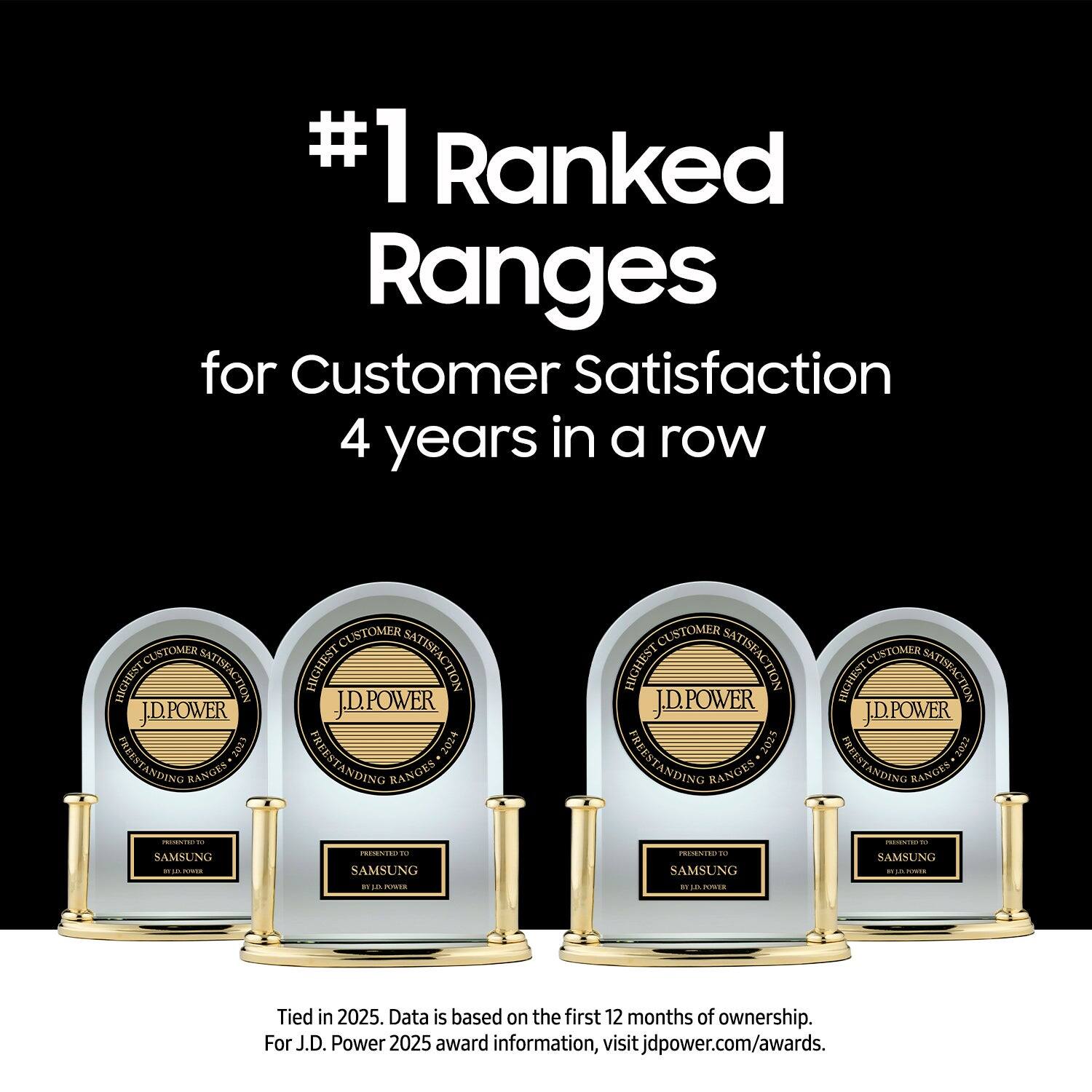#1 Ranked Ranges for Customer Satisfaction 4 years in a row

CUSTOMER SATISFACTION
HIGHEST
J.D. POWER
FREESTANDING RANGES
2023
2024
2025

Tied in 2025. Data is based on the first 12 months of ownership. For J.D. Power 2025 award information, visit jdpower.com/awards.