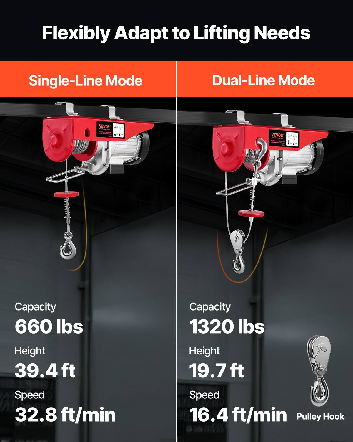 Flexibly Adapt to Lifting Needs

Single-Line Mode
VEVOR
Capacity 660 lbs
Height 39.4 ft
Speed 32.8 ft/min

Dual-Line Mode
VEVOR
Capacity 1320 lbs
Height 19.7 ft
Speed 16.4 ft/min
Pulley Hook