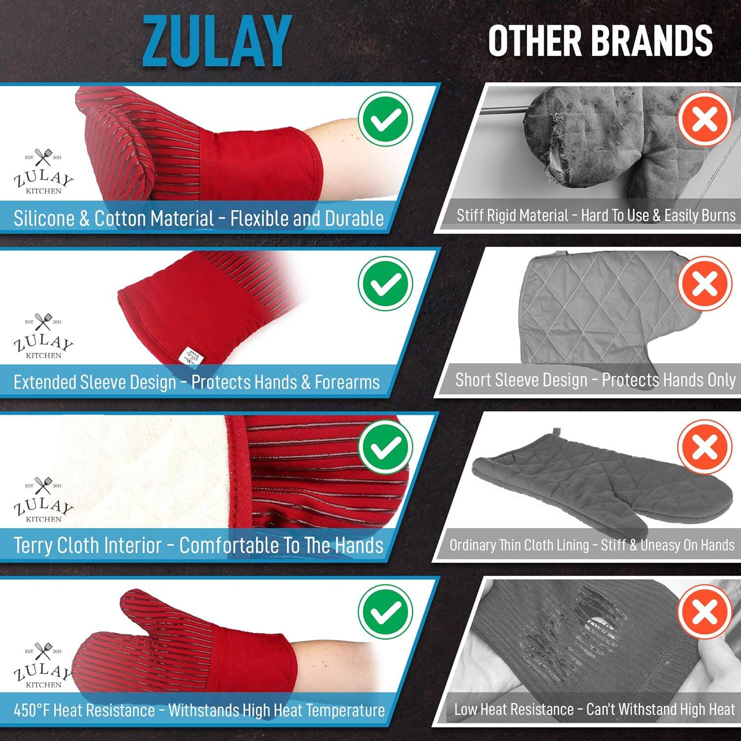 **ZULAY**

- **Silicone & Cotton Material** - Flexible and Durable
- **Extended Sleeve Design** - Protects Hands & Forearms
- **Terry Cloth Interior** - Comfortable To The Hands
- **450°F Heat Resistance** - Withstands High Heat Temperature

**OTHER BRANDS**

- **Stiff Rigid Material** - Hard To Use & Easily Burns
- **Short Sleeve Design** - Protects Hands Only
- **Ordinary Thin Cloth Lining** - Stiff & Uneasy On Hands
- **Low Heat Resistance** - Can't Withstand High Heat