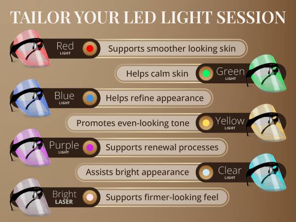 TAILOR YOUR LED LIGHT SESSION

Red LIGHT
- Supports smoother looking skin
- Helps calm skin

Green LIGHT
- Helps refine appearance
- Promotes even-looking tone

Blue LIGHT

Yellow LIGHT
- Supports renewal processes
- Assists bright appearance

Purple LIGHT

Clear LIGHT
- Supports firmer-looking feel

Bright LASER
