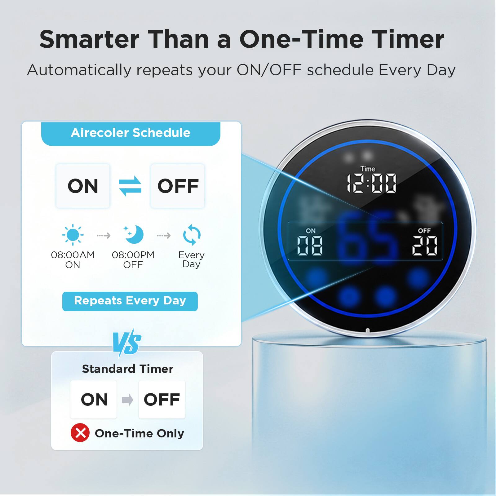 Smarter Than a One-Time Timer  
Automatically repeats your ON/OFF schedule Every Day  

Airecoler Schedule  
ON OFF 08:00AM 08:00PM Every Day Repeats Every Day  

Time PM ON OFF 65 LU 10  

VS Standard Timer  
ON OFF  
X One-Time Only