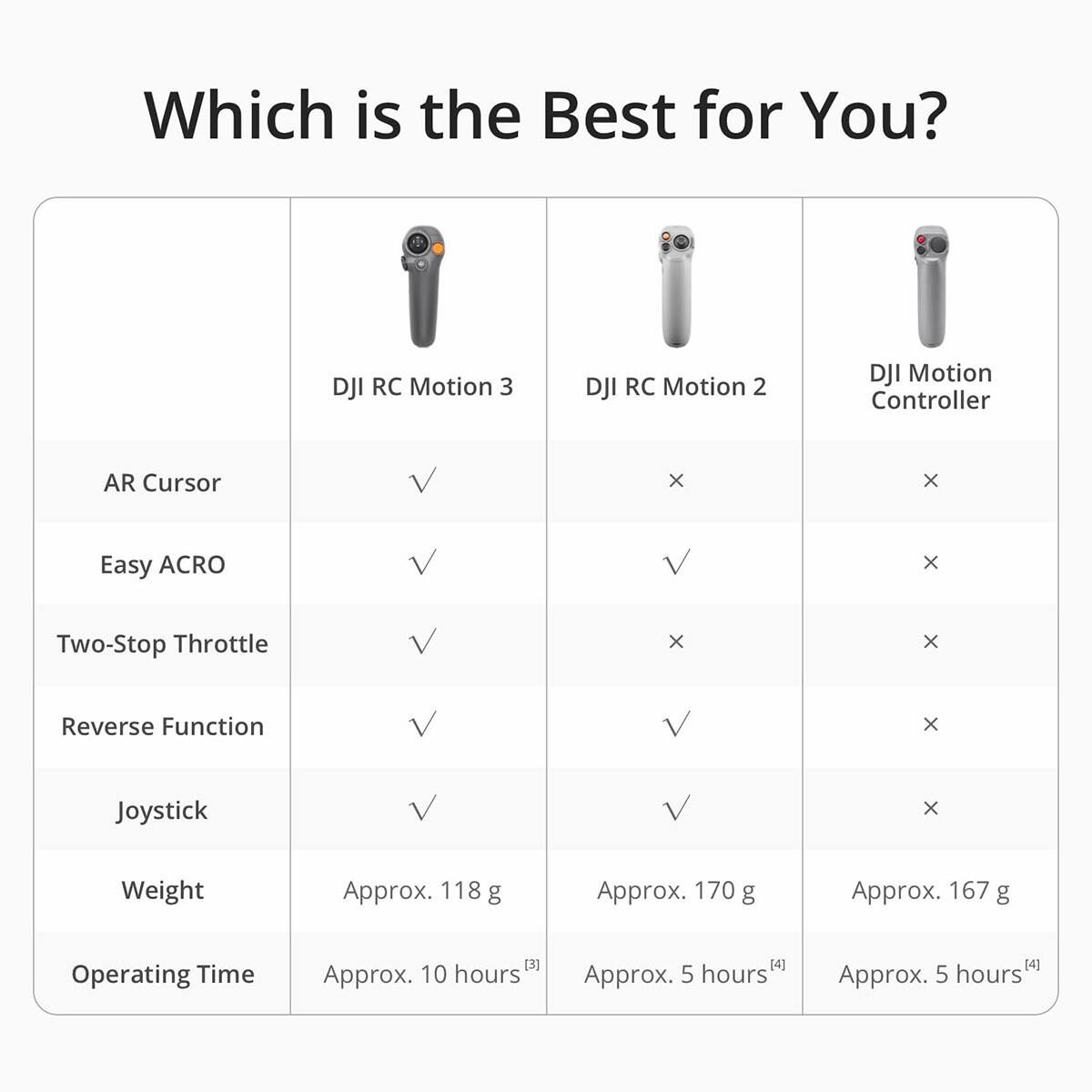 Which is the Best for You?  
DJI RC Motion 3  
DJI RC Motion 2  
DJI Motion Controller  

AR Cursor  
Easy ACRO  
Two-Stop Throttle  
Reverse Function  
Joystick  

Weight  
Approx. 118 g  
Approx. 170 g  
Approx. 167 g  

Operating Time  
Approx. 10 hours  
Approx. 5 hours  
Approx. 5 hours