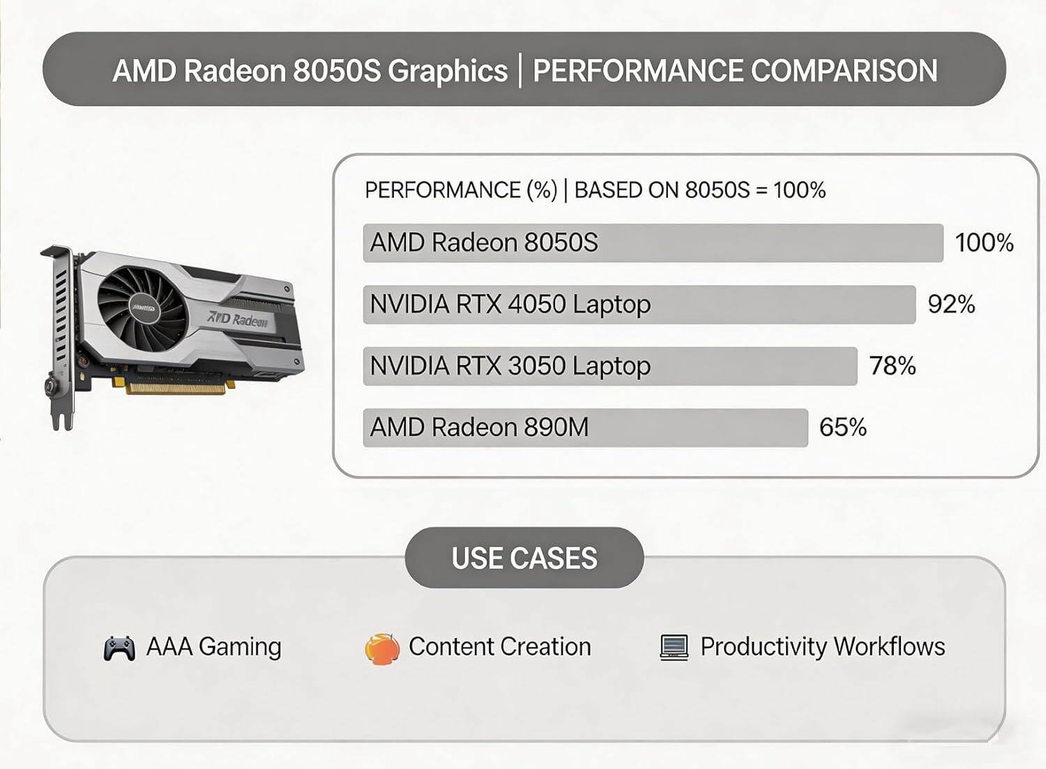 AMD Radeon 8050S Graphics PERFORMANCE COMPARISON

PERFORMANCE (%) | BASED ON 8050S = 100%

- AMD Radeon 8050S: 100%
- NVIDIA RTX 4050 Laptop: 92%
- NVIDIA RTX 3050 Laptop: 78%
- AMD Radeon 890M: 65%

USE CASES

- AAA Gaming
- Content Creation
- Productivity Workflows