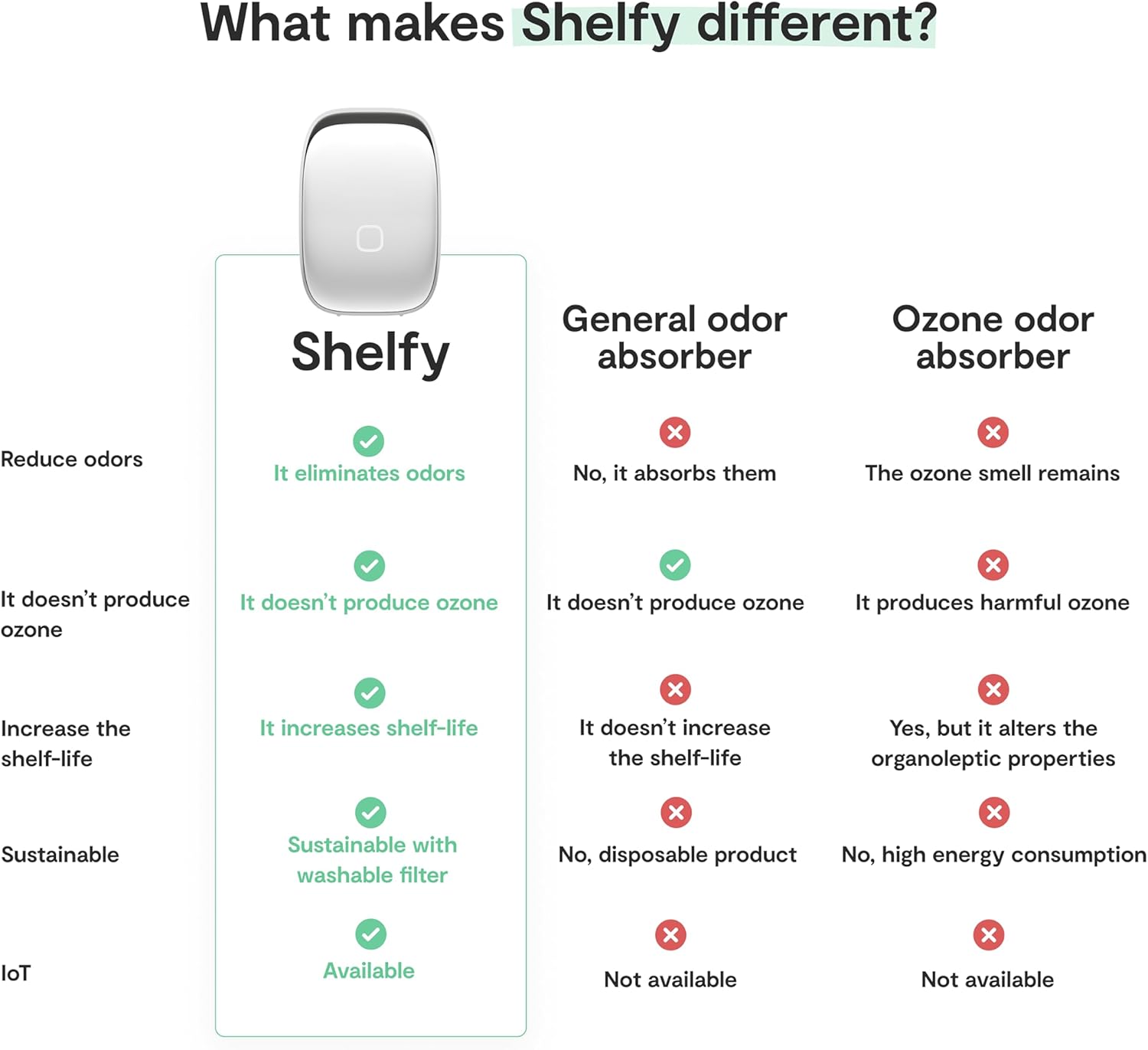 What makes Shelfy different?

- **Reduce odors**
  - Shelfy: It eliminates odors
  - General odor absorber: No, it absorbs them
  - Ozone odor absorber: The ozone smell remains

- **It doesn't produce ozone**
  - Shelfy: It doesn't produce ozone
  - General odor absorber: It doesn't produce ozone
  - Ozone odor absorber: It produces harmful ozone

- **Increase the shelf-life**
  - Shelfy: It increases shelf-life
  - General odor absorber: It doesn't increase the shelf-life
  - Ozone odor absorber: Yes, but it alters the organoleptic properties

- **Sustainable**
  - Shelfy: Sustainable with washable filter
  - General odor absorber: No, disposable product
  - Ozone odor absorber: No, high energy consumption

- **IoT**
  - Shelfy: Available
  - General odor absorber: Not available
  - Ozone odor absorber: Not available