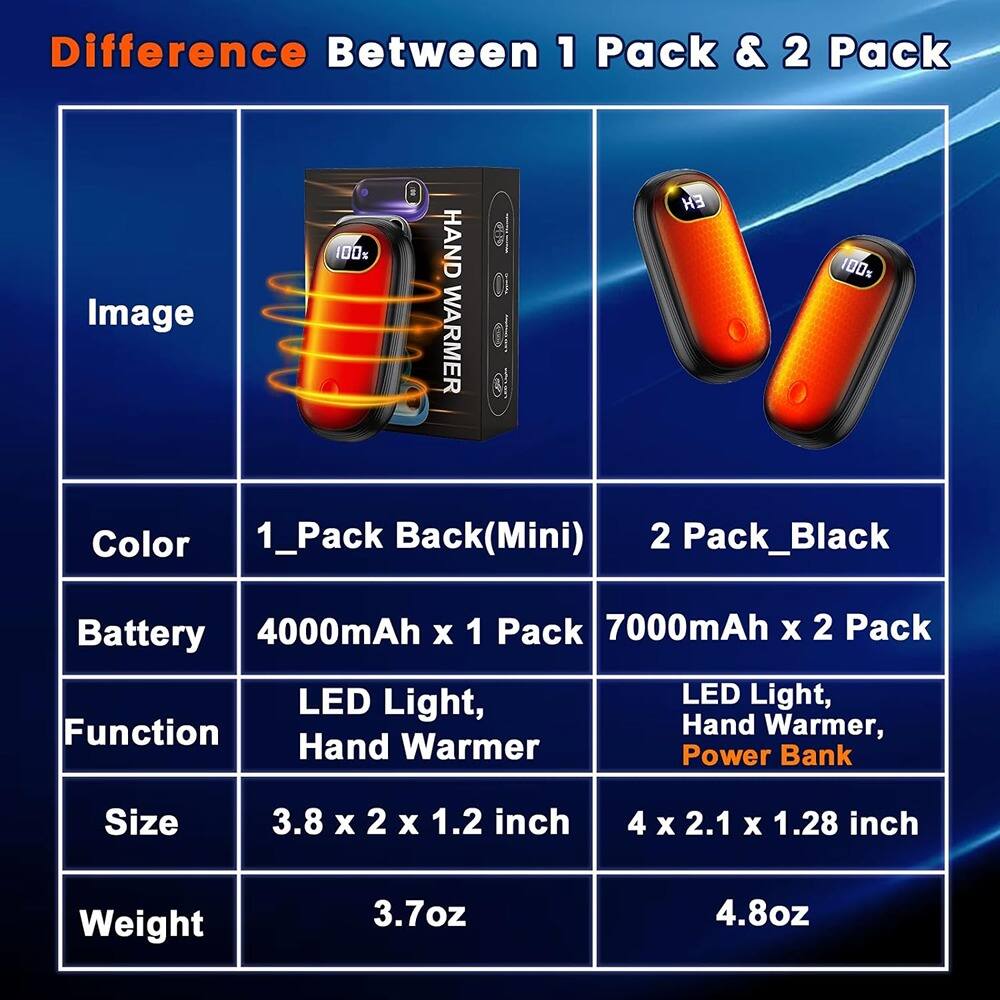 **Difference Between 1 Pack & 2 Pack**

| Image | 1 Pack Back(Mini) | 2 Pack Black |
|-------|-----------------|-------------|
| Color | 1_Pack Back(Mini) | 2 Pack Black |
| Battery | 4000mAh x 1 Pack | 7000mAh x 2 Pack |
| Function | LED Light, Hand Warmer | LED Light, Hand Warmer, Power Bank |
| Size | 3.8 x 2 x 1.2 inch | 4 x 2.1 x 1.28 inch |
| Weight | 3.7oz | 4.8oz |