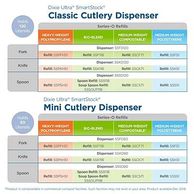 Dixie Ultra SmartStock Classic Cutlery Dispenser  
Holds 120 Series-O Refills Utensils  
HEAVY-WEIGHT MEDIUM-WEIGHT MEDIUM-WEIGHT BIO-BLEND POLYPROPYLENE COMPOSTABLE* POLYSTYRENE  
Fork  
Refill: SSPFHS1  
Dispenser: SSFD120  
Refill: SSFTIB  
Refill: SSCF71  
Refill: SSFS1  
Knife  
Refill: SSPKH51  
Dispenser: SSKD120  
Refill: SSK1IB  
Refill: SSCK71  
Refill: SSK51  
Spoon  
Refill: SSPSH51  
Dispenser: SSSD120  
Refill: SSS118  
Soup Spoon  
Refill: SSCS71  
Refill: SSSOUPTIB  
Refill: SSS51  

Dixie Ultra SmartStock Mini Cutlery Dispenser  
Holds 80 Series-O Refills Utensils  
HEAVY-WEIGHT MEDIUM-WEIGHT MEDIUM-WEIGHT BIO-BLEND POLYPROPYLE