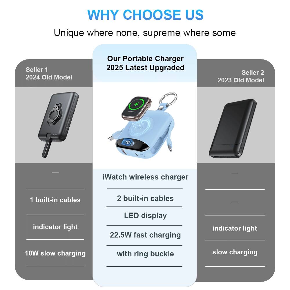 WHY CHOOSE US  
Unique where none, supreme where some

Seller 1  
2024 Old Model  
1 built-in cables  
indicator light  
10W slow charging

Our Portable Charger  
2025 Latest Upgraded

iWatch wireless charger  
2 built-in cables  
LED display  
22.5W fast charging  
with ring buckle

Seller 2  
2023 Old Model  
indicator light  
slow charging