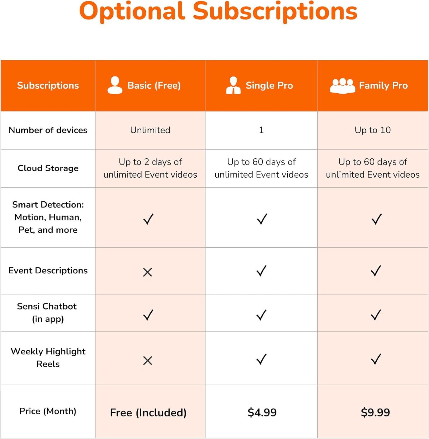 Optional Subscriptions

Subscriptions | Basic (Free) | Single Pro | Family Pro
--- | --- | --- | ---
Number of devices | Unlimited | 1 | Up to 10
Cloud Storage | Up to 2 days of unlimited Event videos | Up to 60 days of unlimited Event videos | Up to 60 days of unlimited Event videos
Smart Detection: Motion, Human, Pet, and more | ✓ | ✓ | ✓
Event Descriptions | X | ✓ | ✓
Sensi Chatbot (in app) | ✓ | ✓ | ✓
Weekly Highlight Reels | X | ✓ | ✓
Price (Month) | Free (Included) | $4.99 | $9.99