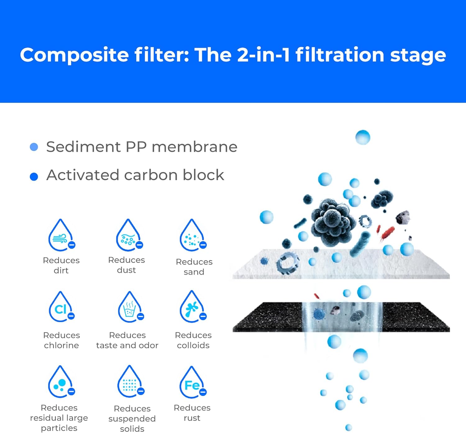 Composite filter: The 2-in-1 filtration stage

Sediment PP membrane
Activated carbon block

Reduces dirt
Reduces dust
Reduces sand
Reduces chlorine
Reduces taste and odor
Reduces colloids
Reduces residual large particles
Reduces suspended solids
Reduces rust
