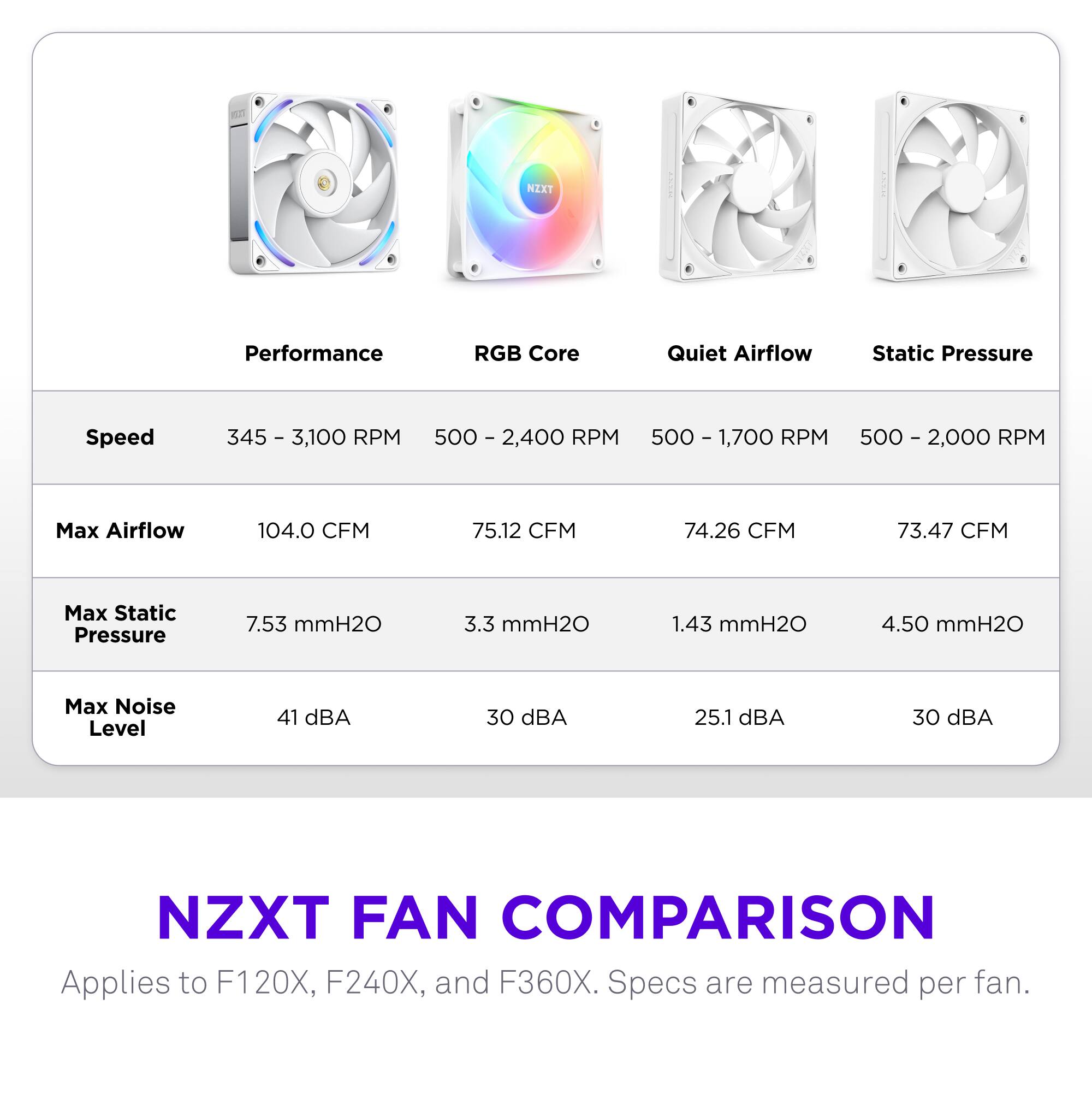 NZXT FAN COMPARISON  
Applies to F120X, F240X, and F360X. Specs are measured per fan.

| Performance | RGB Core | Quiet Airflow | Static Pressure |
|-------------|----------|--------------|----------------|
| Speed       | 345 - 3,100 RPM | 500 - 2,400 RPM | 500 - 1,700 RPM | 500 - 2,000 RPM |
| Max Airflow | 104.0 CFM | 75.12 CFM | 74.26 CFM | 73.47 CFM |
| Max Static Pressure | 7.53 mmH2O | 3.3 mmH2O | 1.43 mmH2O | 4.50 mmH2O |
| Max Noise Level | 41 dBA | 30 dBA | 25.1 dBA | 30 dBA |
