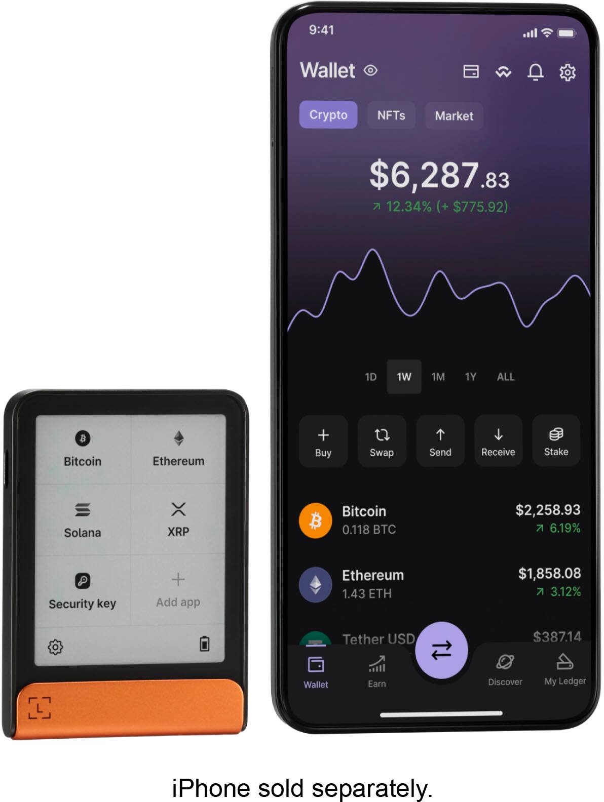 The text on the image is grouped and corrected as follows:

"Wallet Crypto NFTs Market $6,287.83  12.34% (+ $775.92) 1D 1W 1M 1Y ALL B Bitcoin Ethereum + Buy Swap Send Receive Stake Solana XRP B Bitcoin 0.118 T $2,258.93  6.19% Security key + Add app Ethereum 1.43 ETH $1,858.08 3.12% Tether USD $387.14 Wallet Earn Discover My Ledger iPhone sold separately."