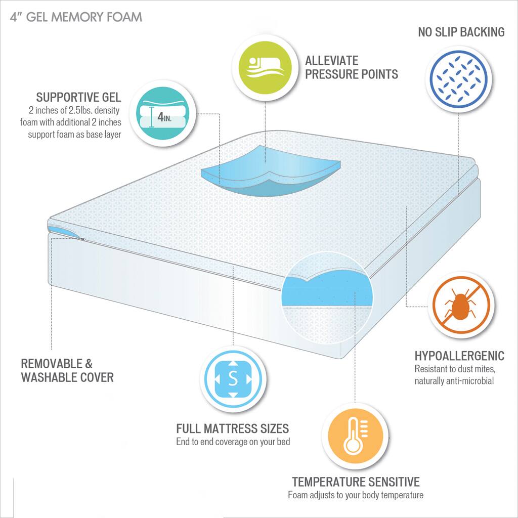 4" GEL MEMORY FOAM

- SUPPORTIVE GEL
  - 2 inches of 2.5lbs. density foam with additional 2 inches support foam as base layer

- ALLEVIATE PRESSURE POINTS

- NO SLIP BACKING

- REMOVABLE & WASHABLE COVER

- FULL MATTRESS SIZES
  - End to end coverage on your bed

- TEMPERATURE SENSITIVE
  - Foam adjusts to your body temperature

- HYPOALLERGENIC
  - Resistant to dust mites, naturally anti-microbial