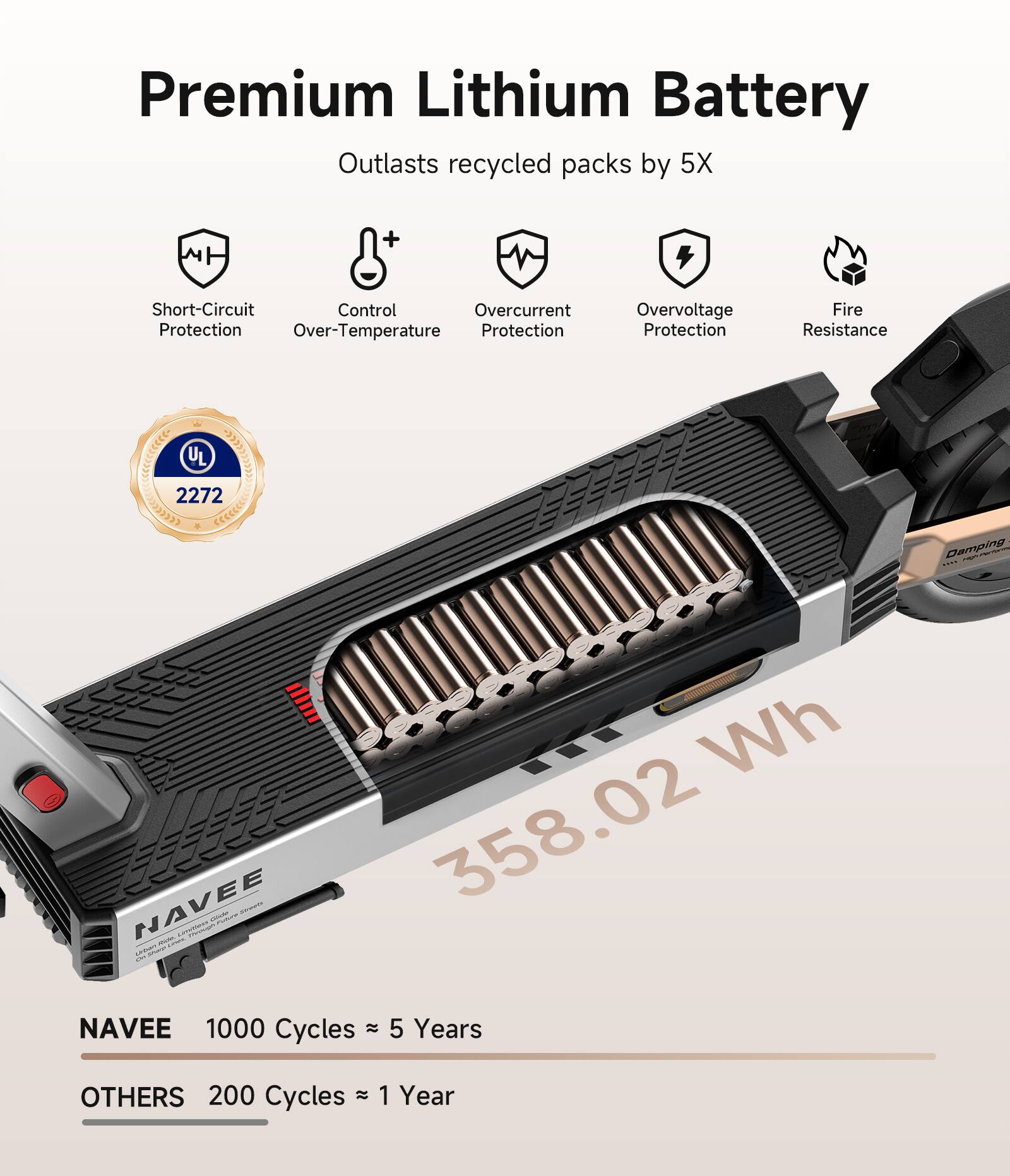Premium Lithium Battery  
Outlasts recycled packs by 5X  

- Short-Circuit Protection  
- Overcurrent Control  
- Over-Temperature Protection  
- Overvoltage Protection  
- Fire Resistance  

UL 2272  

NAVEE  
1000 Cycles ≈ 5 Years  

OTHERS  
200 Cycles ≈ 1 Year  

358.02 Wh