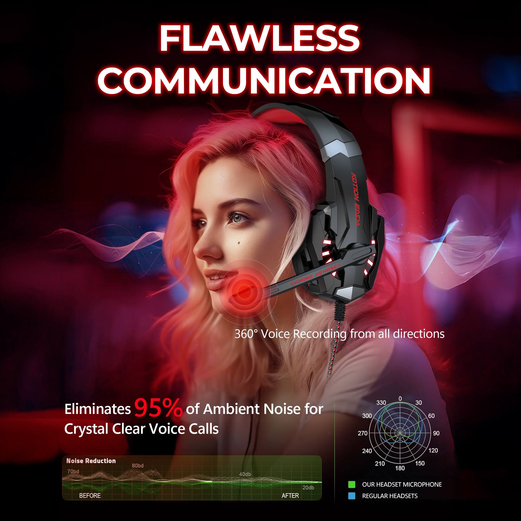 FLAWLESS COMMUNICATION

KOTION EACH HEADSET GAMING

360° Voice Recording from all directions

Eliminates 95% of Ambient Noise for Crystal Clear Voice Calls

Noise Reduction
70db
80db
40db

BEFORE
20db AFTER

OUR HEADSET MICROPHONE
REGULAR HEADSETS