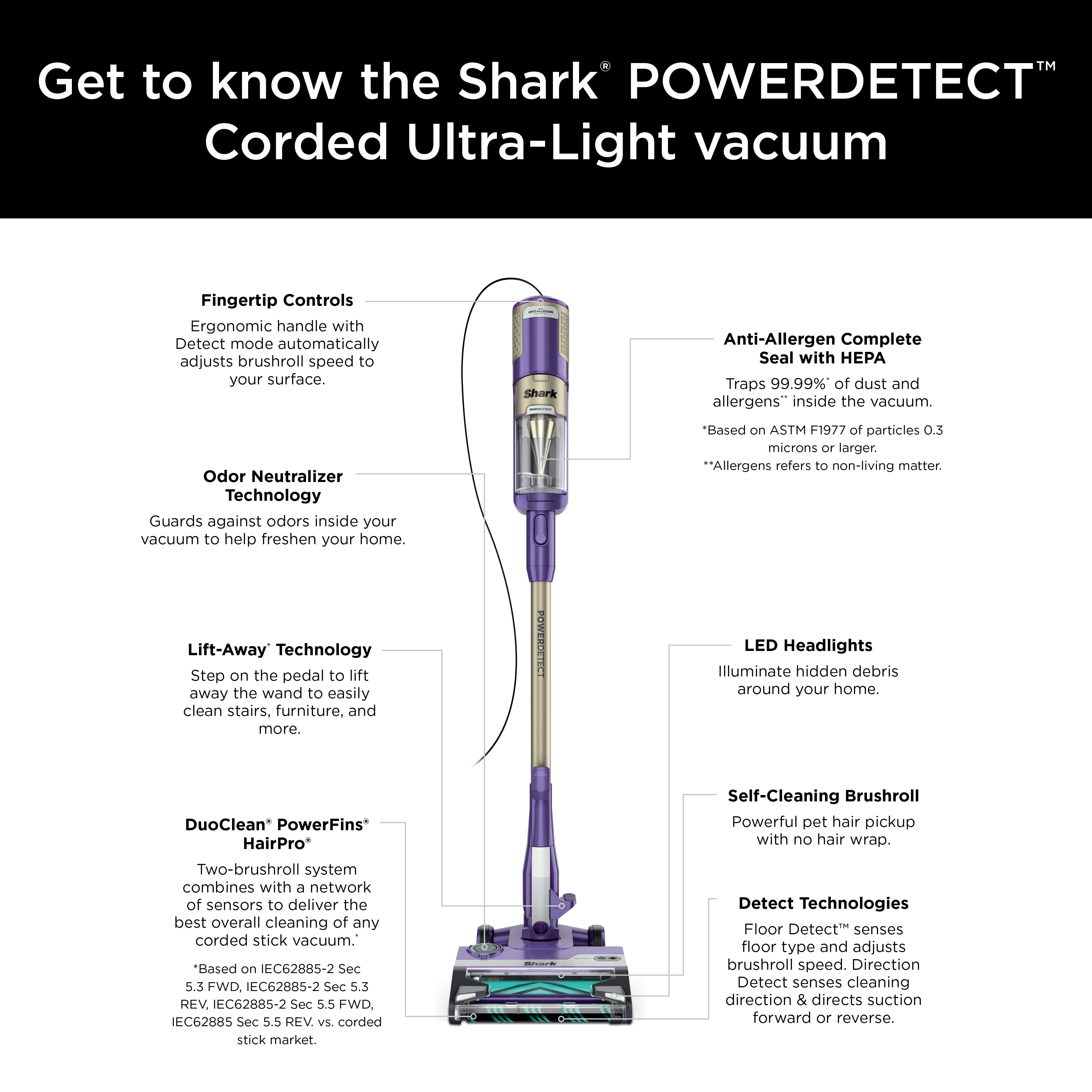 Get to know the Shark POWERDETECT Corded Ultra-Light vacuum. It features Fingertip Controls, an Ergonomic handle, and a Detect mode that automatically adjusts the brushroll speed to your surface. The Shark Anti-Allergen Complete Seal with PA Traps 99.99% of dust and allergens inside the vacuum. The Odor Neutralizer Technology guards against odors inside your vacuum to help freshen your home. The Lift-Away Technology allows you to step on the pedal to lift away the wand, making it easy to clean stairs, furniture, and more. The POWERDETECT also has LED Headlights that illuminate hidden debris around your home. The DuoClean PowerFins HairPro* Self-Cleaning Brushroll provides powerful pet hair pickup with no hair wrap. The two-brushroll system combines with a network of sensors to deliver the best overall cleaning of any corded stick vacuum.