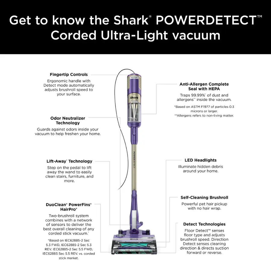 Get to know the Shark POWERDETECT Corded Ultra-Light vacuum. It features Fingertip Controls, an Ergonomic handle, and a Detect mode that automatically adjusts the brushroll speed to your surface. The Shark Anti-Allergen Complete Seal with PA Traps 99.99% of dust and allergens inside the vacuum. The Odor Neutralizer Technology guards against odors inside your vacuum to help freshen your home. The Lift-Away Technology allows you to step on the pedal to lift away the wand, making it easy to clean stairs, furniture, and more. The POWERDETECT also has LED Headlights that illuminate hidden debris around your home. The DuoClean PowerFins HairPro* Self-Cleaning Brushroll provides powerful pet hair pickup with no hair wrap. The two-brushroll system combines with a network of sensors to deliver the best overall cleaning of any corded stick vacuum.